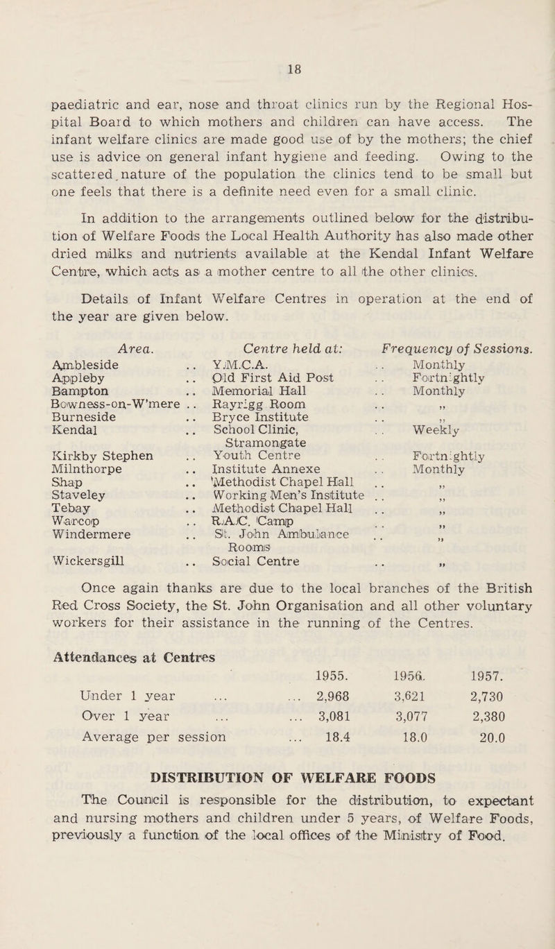 paediatric and ear, nose and throat clinics run by the Regional Hos¬ pital Board to which mothers and children can have access. The infant welfare clinics are made good use of by the mothers; the chief use is advice on general infant hygiene and feeding. Owing to the scattered nature of the population the clinics tend to be small but one feels that there is a definite need even for a small clinic. In addition to the arrangements outlined below for the distribu¬ tion of Welfare Foods the Local Health Authority has also made other dried milks and nutrients available at the Kendal Infant Welfare Centre, which acts asi a mother centre to all the other clinics. Details of Infant Welfare Centres in operation at the end of the year are given below. Area. Centre held at: Frequency of Sessions. Ambleside YjM.C.A. Monthly Appleby Qld First Aid Post Fortnightly Bampton Memorial Hall Monthly Bowness-on-W’mere .. Rayrigg Room 91 Burneside Bryce Institute 19 Kendal School Clinic, Weekly Stramongate Kirkby Stephen Youth Centre Fortnightly Milnthorpe Institute Annexe Monthly Shap 'Methodist Chapel Hall 11 Staveley Working Men’s Institute .. 11 Tebay Methodist Chapel Hall 11 Ware op R.A.iC. Camp 1 y Windermere St. John Ambulance 9 9 Rooms' Wickersgill Social Centre M Once again thanks are due to the local branches of the British Red Cross Society, the St. John Organisation and all other voluntary workers for their assistance in the running of the Centres. Attendances at Centres 1955. 1956. 1957. Under 1 year ... 2,968 3,621 2,730 Over 1 year ... 3,081 3,077 2,380 Average per session 18.4 18.0 20.0 DISTRIBUTION OF WELFARE FOODS The Council is responsible for the distribution, to expectant and nursing mothers and children under 5 years, of Welfare Foods, previously a function of the local offices of the Ministry of Food.