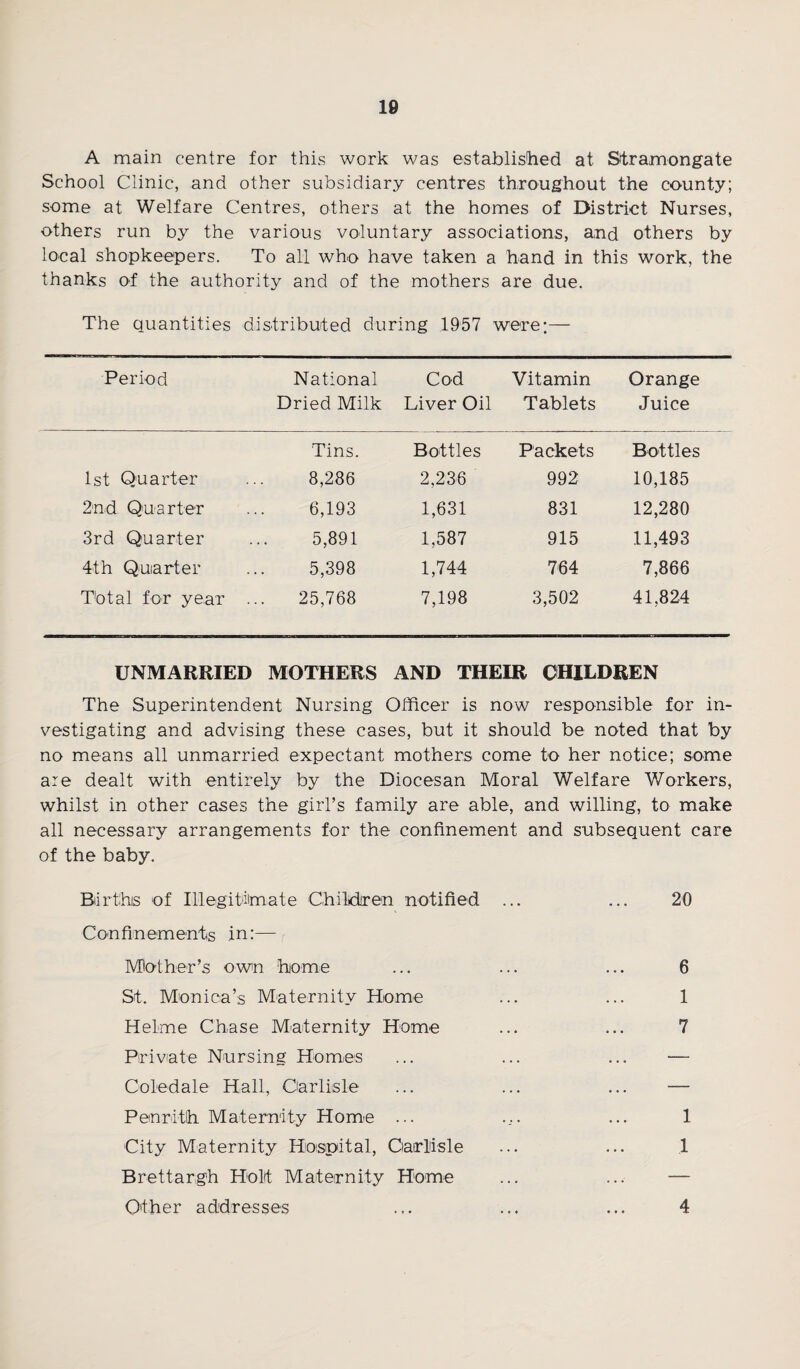 A main centre for this work was established at Stramongate School Clinic, and other subsidiary centres throughout the county; some at Welfare Centres, others at the homes of District Nurses, others run by the various voluntary associations, and others by local shopkeepers. To all who have taken a hand in this work, the thanks of the authority and of the mothers are due. The quantities distributed during 1957 were;— Period National Dried Milk Cod Liver Oil Vitamin Tablets Orange Juice Tins. Bottles Packets Bottles 1st Quarter 8,286 2,236 992 10,185 2nd Quarter 6,193 1,631 831 12,280 3rd Quarter 5,891 1,587 915 11,493 4th Quarter 5,398 1,744 764 7,866 Total for year . 25,768 7,198 3,502 41,824 UNMARRIED MOTHERS AND THEIR CHILDREN The Superintendent Nursing Officer is now responsible for in¬ vestigating and advising these cases, but it should be noted that by no means all unmarried expectant mothers come to her notice; some are dealt with entirely by the Diocesan Moral Welfare Workers, whilst in other cases the girl’s family are able, and willing, to make all necessary arrangements for the confinement and subsequent care of the baby. Births of Illegitiimate Children notified ... ... 20 Confinements in:— Mother’s own home ... ... ... 6 St. Monica’s Maternity Home ... ... 1 Helme Chase Maternity Home ... ... 7 Private Nursing Homes ... ... ... —- Coledale Hall, Carlisle ... ... ... — Penrith Maternity Home ... .... ... 1 City Maternity Hospital, Carlisle ... ... 1 Brettargh Holt Maternity Home Other addresses 4