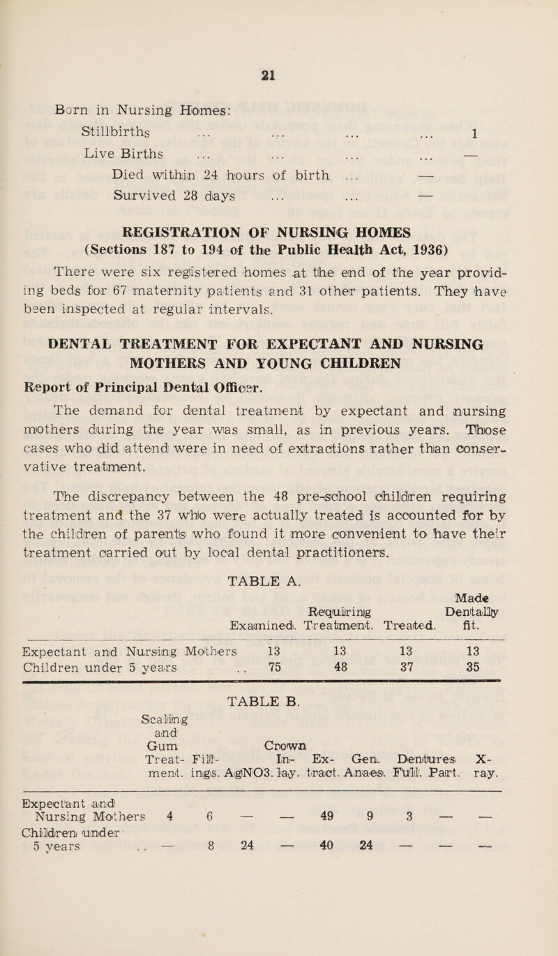 Born in Nursing Homes: Stillbirths ... ... ... ... l Live Births ... ... ... ... — Died within 24 hours of birth ... — Survived 28 days ... ... — REGISTRATION OF NURSING HOMES (Sections 187 to 194 of the Public Health Act, 1936) There were six registered homes at the end of the year provid¬ ing beds for 67 maternity patients and 31 other patients. They have been inspected at regular intervals. DENTAL TREATMENT FOR EXPECTANT AND NURSING MOTHERS AND YOUNG CHILDREN Report of Principal Dental Officer. The demand for dental treatment by expectant and nursing mothers during the year was small, as in previous years. Those cases who did attend were in need of extractions rather than conser¬ vative treatment. The discrepancy between the 48 pre^sichool children requiring treatment and the 37 who were actually treated is accounted for by the children of parentis who found it more convenient to have their treatment carried out by local dental practitioners. TABLE A. Requiring Examined. Treatment. Made Dentally Treated. fit. Expectant and Children under Nursing Mothers 5 years 13 75 13 48 13 37 13 35 TABLE B. Scaling and Gum Crown Treat- Fill!- In- Ex- Gen. Dentures. X- ment. ings. AgtN03. lay. tract. Anaes. FUll. Part. ray. Expectant and1 Nursing Mothers 4 6 — — 49 9 3 Children under 5 vears V 8 24 40 24