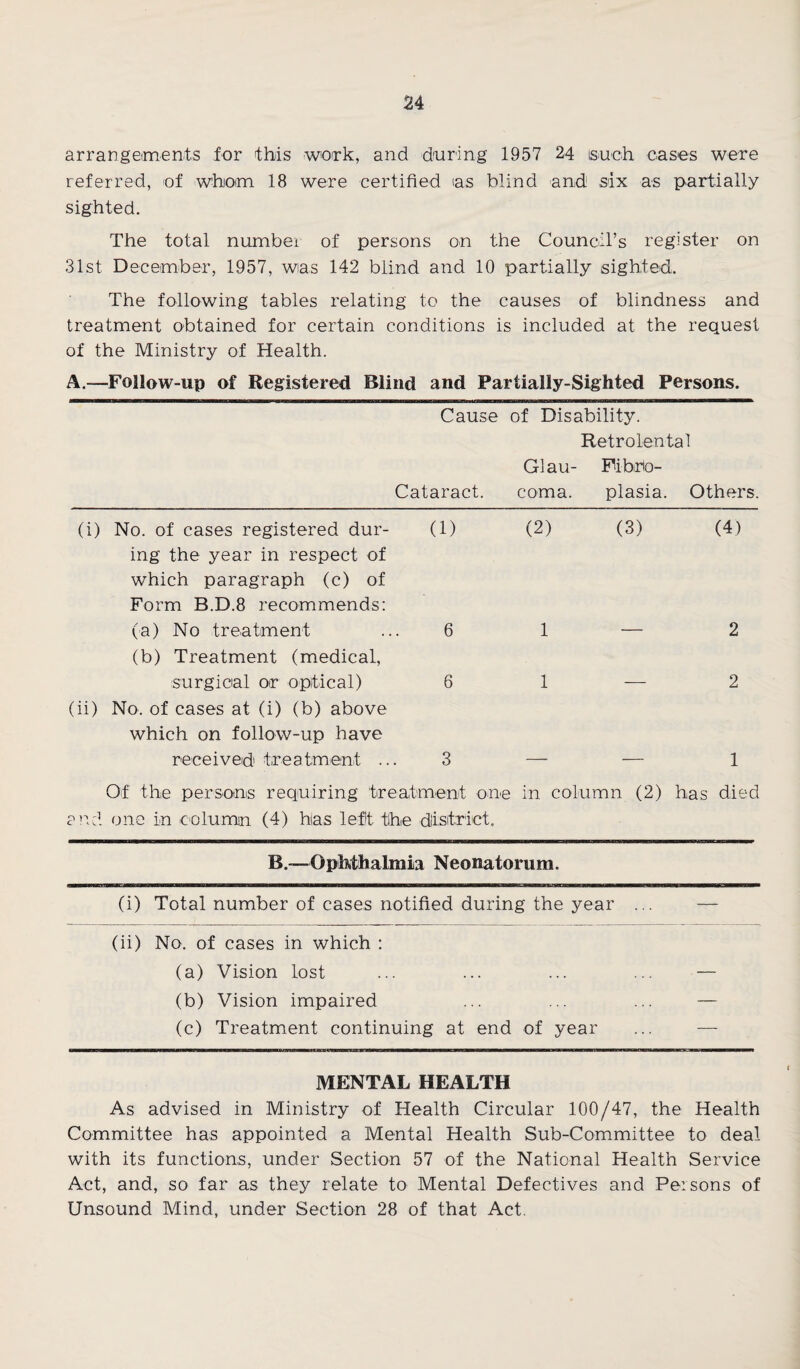 arrangements for this work, and during 1957 24 isuch cases were referred, of whom 18 were certified as blind and six as partially sighted. The total number of persons on the Council’s register on 31st December, 1957, was 142 blind and 10 partially sighted. The following tables relating to the causes of blindness and treatment obtained for certain conditions is included at the request of the Ministry of Health. A.—Follow-up of Registered Blind and Partially-Sighted Persons. Cause of Disability. Cataract. Glau¬ coma. Retrolental Fibro¬ plasia. Others. (i) No. of cases registered dur- (1) (2) (3) (4) ing the year in respect of which paragraph (c) of Form B.D.8 recommends: (a) No treatment 6 1 — 2 (b) Treatment (medical, surgical or optical) 6 1 — 2 (ii) No. of cases at (i) (b) above which on follow-up have received treatment .. 3 — 1 Of the persons requiring treatment one in column (2) has died and one in column (4) has left the district. B.—Ophthalmia Neonatorum. (i) Total number of cases notified during the year .. — (ii) No. of cases in which : (a) Vision lost (b) Vision impaired (c) Treatment continuing at end of year MENTAL HEALTH As advised in Ministry of Health Circular 100/47, the Health Committee has appointed a Mental Health Sub-Committee to deal with its functions, under Section 57 of the National Health Service Act, and, so far as they relate to Mental Defectives and Persons of Unsound Mind, under Section 28 of that Act.