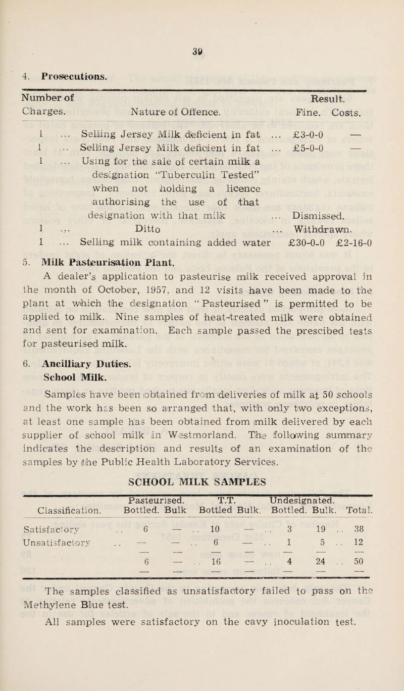 30 4. Prosecutions. Number of Result. Charges. Nature of Offence. Fine. Costs. 1 Selling Jersey Milk deficient in fat .. . £3-0-0 — 1 Selling Jersey Milk deficient in fat . £5-0-0 — 1 Using for the sale of certain milk a designation “Tuberculin Tested” when not holding a licence 'authorising the use of that designation with that milk . Dismissed. 1 Ditto Withdrawn. 1 Selling milk containing added water £30-0-0 £2-16-0 5. Milk Pasteurisation Plant. A dealer’s application to pasteurise milk received approval in the month of October, 1957, and 12 visits have been made to the plant at which the designation “ Pasteurised ” is. permitted to be applied to milk. Nine samples of heat-treated milk were obtained and sent for examination. Each sample passed the prescibed tests for pasteurised milk. 6. Ancilliary Duties. School Milk. Samples have been obtained from deliveries of milk at 50 schools and the work has been so arranged that, with only two exceptions, at least one sample has been obtained from milk delivered by each supplier of school milk in Westmorland. The following summary indicates the description and results of an examination of the samples by (the Public Health Laboratory Services. SCHOOL MILK SAMPLES Pasteurised. T.T. Undesignated. Classification. Bottled. Bulk Bottled Bulk. Bottled. Bulk. Total. Satisfactory . . 6 — 10 -— . . 3 19 . . 38 Unsatisfactory .. — — .. 6 — .. 1 5.. 12 6 — . . 16 — . . 4 24 . . 50 The samples classified as unsatisfactory failed to pass on the Methylene Blue test. All samples were satisfactory on the cavy inoculation test.