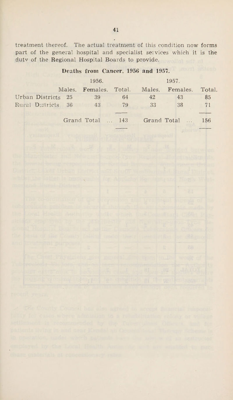 treatment thereof. The actual treatment of this condition now forms part of the general hospital and specialist seivices which it is the dutv of the Regional Hospital Boards to provide. Deaths from Cancer, 1956 and 1957, 1956. 1957. Males. Females. Total. Males. Females. Total. Urban Districts 25 39 64 42 43 85 Rural Districts 36 43 79 33 38 71 Grand Total .. . 143 Grand Total ... 156