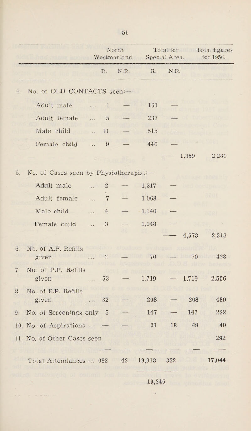 Nor t h Tot a 1' f o r To ta 1 figu res Westmorland. Special Area. for 1956. R. N.R. R. N.R. 4. No. of OLD CONTACTS seen:— Adult male 1 — 161 — Adult female 5 — 237 — Male child .. 11 — 515 — Female child 9 — 446 — 1,359 2,280 5. No. of Cases seen by Physiotherapist:— Adult male 2 — 1,317 — Adult female 7 — 1,068 — Male child 4 — 1,140 — Female child 3 — 1,048 -- 4,573 2,313 6. No. of A.P. Refills given 3 — 70 — 70 438 7. No. of P.P. Refills given ... 53 — 1,719 — 1,719 2,556 8. No. of E.P. Refills given ... 32 — 208 — 208 480 9. No. of Screenings only 5 — 147 — 147 222 10. No. of Aspirations — — 31 18 49 40 11. No. of Other Cases seen 292 Total Attendances ... 682 42 19,013 332 17,044 19,345