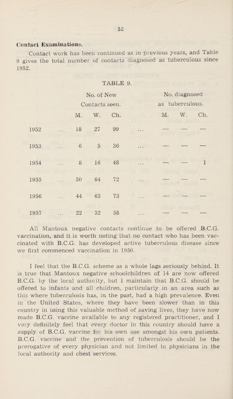 Contact Exiaan inatio ns. Contact work has been continued as in previous years, and Table 9 gives the total number of contacts diagnosed as tuberculous since 1952. TABLE 9. No. of New No. diagnosed Contacts seen. as tuberculous. M. W. Ch. M. W. Ch. 1952 18 27 99 — — — 1953 6 5 36 — — — 1954 8 16 48 — — 1 1955 50 64 72 — — — 1956 44 63 73 — — — 1957 22 32 58 All Mantoux negative contacts continue to be offered B.C.G. vaccination, and it is worth noting that no contact who has been vac¬ cinated with B.C.G. has developed active tuberculous disease since we first commenced vaccination in 1950. I feel that the B.C.G. scheme as a whole lags seriously behind. It is true that Mantoux negative schoolchildren of 14 are now offered B.C.G. by the local authority, but I maintain that B.C.G. should be offered to infants and all children, particularly in an area such as this where tuberculosis has, in the past, had a high prevalence. Even in the United States, where they have been slower than in this country in using this valuable method of saving lives, they have now made B.C.G. vaccine available to any registered practitioner, and I very definitely feel that every doctor in this country should have a supply of B.C.G. vaccine for his own use amongst his own patients. B.C.G. vaccine and the prevention of tuberculosis should be the prerogative of every physician and not limited to physicians in the local authority and chest services.