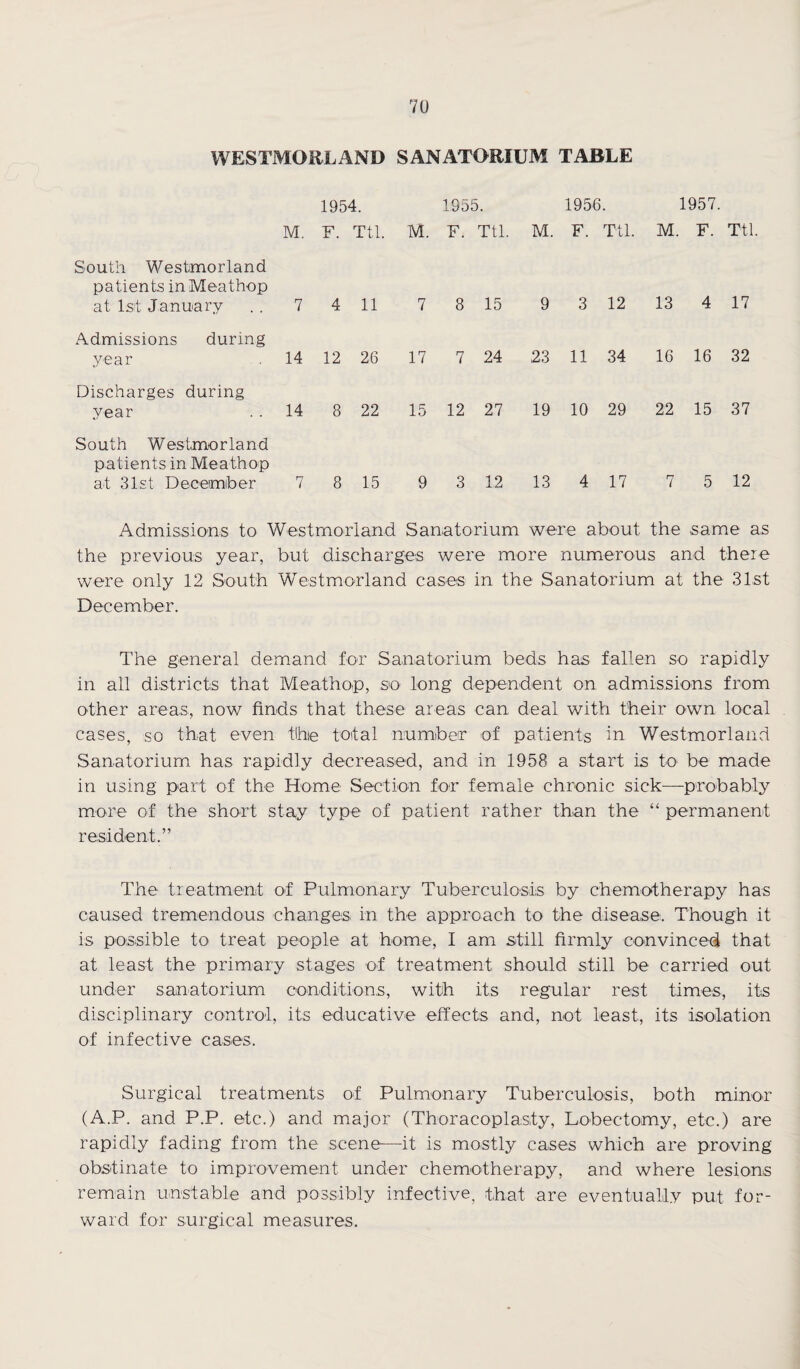 WESTMORLAND SANATORIUM TABLE 1954. 1955. 1956. 1957. M. F. Ttl. M. F. Ttl. M. F. Ttl. M. F. Ttl. South Westmorland patients in Meathop at 1st January 7 4 11 7 8 15 9 3 12 13 4 17 Admissions during year 14 12 26 17 7 24 23 11 34 16 16 32 Discharges during year 14 8 22 15 12 27 19 10 29 22 15 37 South Westmorland patients in Meathop at 31st December 7 8 15 9 3 12 13 4 17 7 5 12 Admissions to Westmorland Sanatorium were about, the same as the previous year, but discharges were more numerous and there were only 12 South Westmorland cases in the Sanatorium at the 31st December. The general demand for Sanatorium beds has fallen so rapidly in all districts that Meathop, so long dependent on admissions from other areas, now finds that these areas can deal with their own local cases, so that even tlhie total number of patients in Westmorland Sanatorium has rapidly decreased, and in 1958 a start is to be made in using part of the Home Section for female chronic sick—probably more of the short stay type of patient rather than the “ permanent resident.” The treatment of Pulmonary Tuberculosis by chemotherapy has caused tremendous changes in the approach to the disease. Though it is possible to treat people at home, I am still firmly convinced that at least the primary stages of treatment should still be carried out under sanatorium conditions, with its regular rest times, its disciplinary control, its educative effects and, not least, its isolation of infective cases. Surgical treatments of Pulmonary Tuberculosis, both minor (A.P. and P.P. etc.) and major (Thoracoplasty, Lobectomy, etc.) are rapidly fading from the scene—it is mostly cases which are proving obstinate to improvement under chemotherapy, and where lesions remain unstable and possibly infective, that are eventually put for¬ ward for surgical measures.