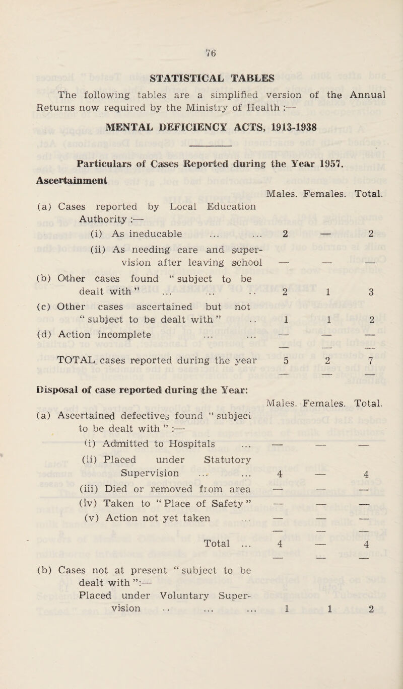 STATISTICAL TABLES The following tables are a simplified version of the Annual Returns now required by the Ministry of Health :— MENTAL DEFICIENCY ACTS, 1913-1938 Particulars of Cases Reported during the Year 1957. Ascertainment Males. Females. Total. (a) Cases reported by Local Education Authority :— (i) As ineducable ... ... 2 — 2 (ii) As needing care and super¬ vision after leaving school — — — (b) Other cases found “ subject to be dealt with ” ... ... .. 2 1 3 (c) Other cases ascertained but not “subject to be dealt with” -.1 1 2 (d) Action incomplete ... ... — — — TOTAL cases reported during the year 5 2 7 Disposal of case reported during the Year: Males. Females. Total. (a) Ascertained defectives found “ subjecx to be dealt with ” :— (i) Admitted to Hospitals ... — — — (ii) Placed under Statutory Supervision ... ... 4 — 4 (iii) Died or removed from area — — — (iv) Taken to “Place of Safety” — — — (v) Action not yet taken ... — — — Total. ... 4 — 4 (b) Cases not at present “ subject to be dealt with ”:— Placed under Voluntary Super¬