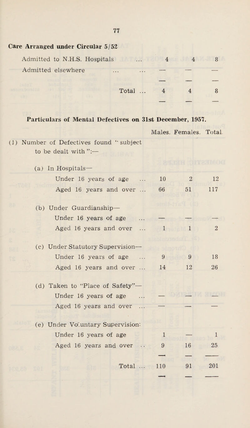 Care Arranged under Circular 5/52 Admitted to N.H.S. Hospitals ... 4 4 8 Admitted elsewhere ... ... — — — Total ... 4 4 8 Particulars of Mental Defectives on 31st December, 1957. Males. Females. Total. (1) Number of Defectives found “ subject to be dealt with”:— (a) In Hospitals— Under 16 years of age Aged 16 years and over 10 2 12 66 51 117 (b) Under Guardianship— Under 16 years of age ... — — — Aged 16 years and over ... 1 1 2 (c) Under Statutory Supervision— Under 16 years of age ... 9 Aged 16 years and over ... 14 9 18 12 26 (d) Taken to “Place of Safety”— Under 16 years of age Aged 16 years and over .. (e) Under Voluntary Supervision: Under 16 years of age 1 Aged 16 years and over •. 9 — 1 16 25 Total ... 110 91 201