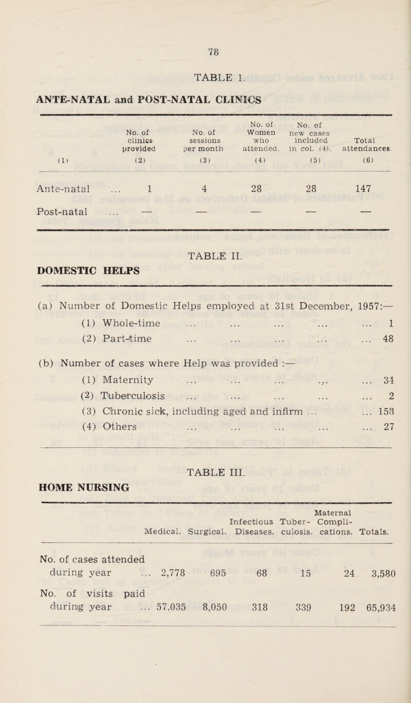 ANTE-NATAL and POST-NATAL CLINICS No. of No. of No. of No. of Women new cases clinics sessions who included Total provided per month attended. in col. (4). attendances (1) (2) (3) (4) (5) (6) Ante-natal 1 4 28 28 147 Post-natal TABLE II. DOMESTIC HELPS (a) Number of Domestic Helps employed at 31st December, 1957:— (1) Whole-time ... ... ... ... ... 1 (2) Part-time ... ... ... . . ... 48 (b) Number of cases where Help was provided :— (1) Maternity ... ... ... ... ... 34 (2) Tuberculosis ... ... ... ... ... 2 (3) Chronic sick, including aged and infirm ... ... 153 (4) Others ... ... ... ... ... 27 HOME NURSING TABLE III. Maternal Infectious Tuber- Compli- Meddcal. 'Surgical. Diseases, culosis. cations. Totals. No. of cases attended during year 2,778 695 68 15 24 3,580 No. of during visits paid year 57,035 8,050 318 339 192 65,934