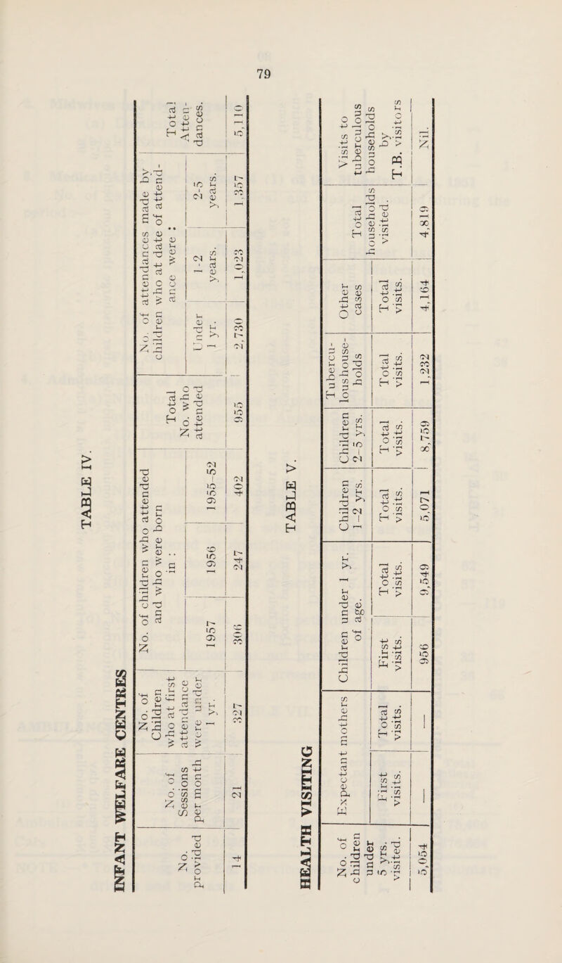 INFANT WELFARE CENTRES > w § rH r-’ 5 5 3 +-1 5 n > ai >.X CD 4-> X 16 Cvj ^ c o • • in d o +* u d d J-< C X) £ d +_, £ T-i d C CD <u c -t-J rj +-> d H-i C CJ cd t- —< CD *■. >, t-< P _, o X d P d -+-> > X o ^ d ^ o £ of ±j G 1—1 O P ^ d .. c £ c So'5 2 * o X 1956 247 f. . p o <* id W- cc £ T—H 62 O /IN C/3 ?< CD c .b ■” d +j -d d d I> CM cc ^ d in o A in <D in d P-i x) d^ « § U Ph