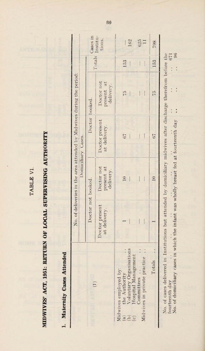 MID WIVES’ ACT, 1951: RETURN OF LOCAL SUPERVISING AUTHORITY 30 ts § p O • rH P D P- 0) P p tuc 3 • rH P 3 co 0) > • rH £ p P D P pH D P P a3 a3 D p aj CD p CO <D • rH p <D > • rH Id P o £ co CD co d O !>, p a3 o o n CO .p; CD -4-> co co 03 c CJ h co 73 4-> c co c o CM x> XTj (M co io 00 a> co <o P <D M O o p p o p o o Q p D P o o p p o fl p o p o o p -p P cc3 r~* i>*-, c p P -P D C C > +-> gj -p o D <2 C */° IP f 3 D • co D P Ph > P P O D O p n d O aj • G P> i-i P P D O g > t5 « p X D D /G P Q p g ■ D £ ^ D D p Ph- > P <p O >Xj P 3 p C aj Q *o i> >* p s* p • r d h P p CX 3 a < 3 D CO p D -P r~< p * rH CD * «H 6 ct3 bo bo to P 3 O > • rH p O a3 P Ph -P > 1 rH P P O o'” So £ > CD r-H a3 O H 0:3 P ■J * rH B.S a rd p a3 P D No. of cases delivered in Institutions but attended by domiciliary mid wives after discharge therefrom before the fourteenth day . . . . . . . . . . . . . . . . . . . . 671 No. of domiciliary cases in which the infant was wholly breast fed at fourteenth day .. . . . . 96