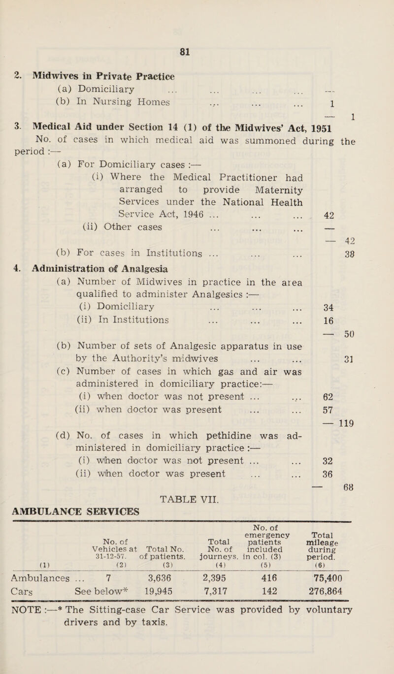 2. Midwives in Private Practice (a) Domiciliary (b) In Nursing Homes ... ... i — 1 3. Medical Aid under Section 14 (1) of the Mid wives’ Act, 1951 No. of cases in which medical aid was summoned during the period (a) For Domiciliary cases :— (i) Where the Medical Practitioner had arranged to provide Maternity Services under the National Health Service Act, 1946 ... ... ... 42 (ii) Other cases ... ... ... — — 42 (b) For cases in Institutions ... ... ... 38 4. Administration o£ Analgesia (a) Number of Midwives in practice in the area qualified to administer Analgesics :— (i) Domiciliary ... ... ... 34 (ii) In Institutions ... ... ... 16 — 50 (b) Number of sets of Analgesic apparatus in use by the Authority’s midwives ... ... 3] (c) Number of cases in which gas and air was administered in domiciliary practice:— (i) when doctor was not present ... .... 62 (ii) when doctor was present ... ... 57 — 119 (d) No. of cases in which pethidine was ad¬ ministered in domiciliary practice :— (i) when doctor was not present ... ... 32 (ii) when doctor was present ... ... 36 — 68 TABLE VII. AMBULANCE SERVICES (1) No. of Vehicles at 31-12-57. (2) Total No. of patients. (3) Total No. of journeys. (4) No. of emergency patients included in col. (3) (5) Total mileage during period. (6) Ambulances 7 3,636 2,395 416 75,400 Cars See below* 19,945 7,317 142 276,864 NOTE :—* The Sitting-case Car Service was provided by voluntary drivers and by taxis.