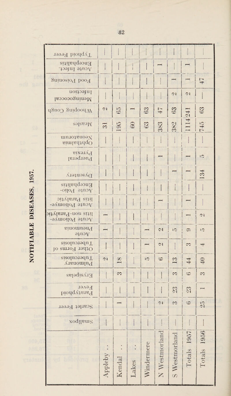 NOTIFIABLE DISEASES, 1957. 82 j9A9q pioqdAx | 1 siq.p'Bqdaoug qogjuj gqnoy -H 1 ! 1 qSnoQ Suidooqy\ j ~ l S9{S'e9J'\[ ranjopeiiogjq EiaqBq^qdQ • 1 j 13IX9JAc[ , 1 1 ! r—*< siqq'eqdgouq -oqoq oqnoy Di^.A^j'Bcj-non siqq -gAuioqoq oqnoy - l 1 1 ! - C) Biuomngnq gqnoy rH l 1 1 rH oq no C* no siso{n9J9qnx jo siLUoq -t9qT.o l l 1 - oq 1 w 1 fr H sisopiojoqnx AiBuorapiq oq X i—i I no CO CO rH H o H s'epdxsAjg; 1 CO ! 1 l CO co CO J9A9q pjoqdA^ixj^x l 1 1 l CO Cl - j9A9q ^gpreog 1 rH 1 ,, CO no Ol xodq^uis 1 i i 1 1 1 1 1 Appleby . . Kendal . . CO 0) qv; d H Windermere N Westmorland S Westmorland J Totals 1957 Totals 1956