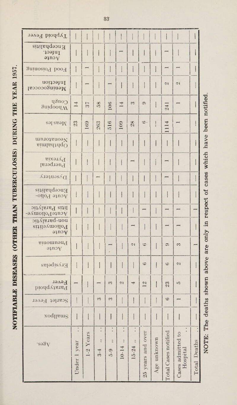 NOTIFIABLE DISEASES (OTHER THAN TUBERCULOSIS) DURING THE YEAR 1957. spqnqdaoug a^noy leoooooSuiuajy qgnoQ otndooq.w i. S9J suajy 1114 uinjo^'Bao9^s[ 'Bim^'Bq^qdo I'BJ9dj9ncj » siiquqdooug “°n°d 9}noy Spm -gXtnoqOcjG^nov 1 i 1 1 1 l r-H l rH rH rH oipfpg-red-uou 9}noy 'Biuouin9Uc[ ©inoy * supdisAig 1 1 1 1 1 1 CO 1 CO <M 1 pioqTApeiug •S0§y Under 1 year 1-2 Years i CO 5-9 „ . . 10-14 „ .. 15-24 „ .. t 25 years and over Age unknown Total Cases notified Cases admitted to Hospital Total Deaths NOTE: The deaths shown above are only in respect of cases which have been notified.