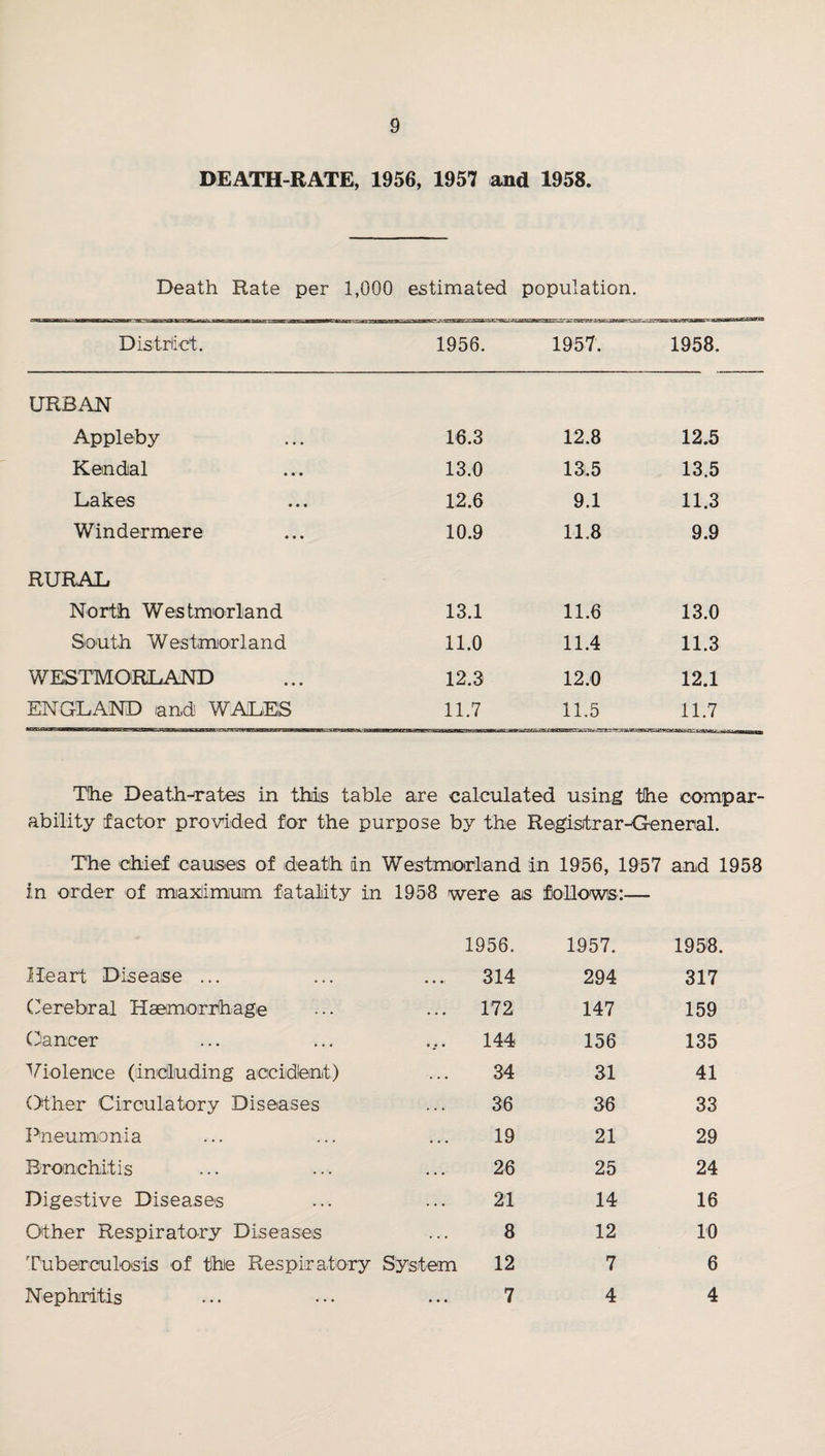 DEATH-RATE, 1956, 1957 and 1958. Death Rate per 1,000 estimated population. Distrli'Ct. 1956. 1957. 1958. URBAN Appleby 16.3 12.8 12.5 Kemdial 13.0 13.5 13.5 Lakes 12.6 9.1 11.3 Windermere 10.9 11.8 9.9 RURAL North Westmorland 13.1 11.6 13.0 South Westmorland 11.0 11.4 11.3 WESTMORLAND 12.3 12.0 12.1 ENGLAND end WALES 11.7 11.5 11.7 The Death-rates in this table are calculated using the compar- ability factor provided for the purpose by the Registrar-General. The chief cauises of death in Westmorland in 1956, 1957 and 1958 in order of maxiimum fatality in 1958 were ais follows:— 1956. 1957. 1958. Heart Diseaise ... 314 294 317 Oerebral Haemorrhage ... 172 147 159 Oancer 144 156 135 Violence (lincluding acicidbnt.) 34 31 41 (Xher Circulatory Diseases 36 36 33 Pneumonia 19 21 29 Bronchitis 26 25 24 Digestive Diseases 21 14 16 Other Respiratory Diseases 8 12 10 Tuberculosis of the Respiratory System 12 7 6 Nephritis 7 4 4