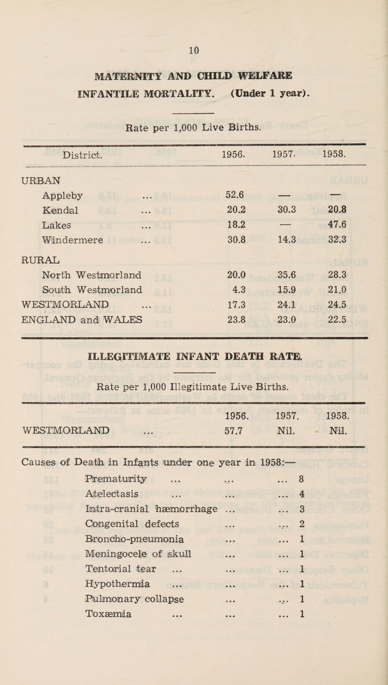 MATERNITY AND CHILD WELFARE INFANTILE MORTALITY. (Under 1 year). Rate per 1,000 Live Births. Districit. 1956. 1957. 1958. URBAN Appleby 52.6 — — Ken dial 20.2 30.3 20.8 Lakes 18.2 — 47.6 Windermere 30.8 14.3 32.3 RURAL North Westmorland 20.0 35.6 28.3 South Westmorland 4.3 15.9 21.0 WESTMORLAND 17.3 24.1 24.5 ENGLAND and WALES 23.8 23.0 22.5 ILLEGITIMATE INFANT DEATH RATE. Rate per 1,000 Illegitimate Live Births. 1956. 1957. 1958. WESTMORLAND ... 57.7 Nil. . Nil. Causes of Death in Infants undier one year in 1958:— Prematuirity ... ... ... 8 Aitelectasis ... ... ... 4 Intra-ciranial haemorrhage ... ... 3 Cbngenital defeicts ... ... 2 Bronchb-pneumonia ... 1 Meningocele of skull ... ... 1 Tentoirial tear ... ... ... 1 Hypothermia ... ... ... 1 Pulmonary ooUapse ... .... 1 Toxaemia ... ... ... 1