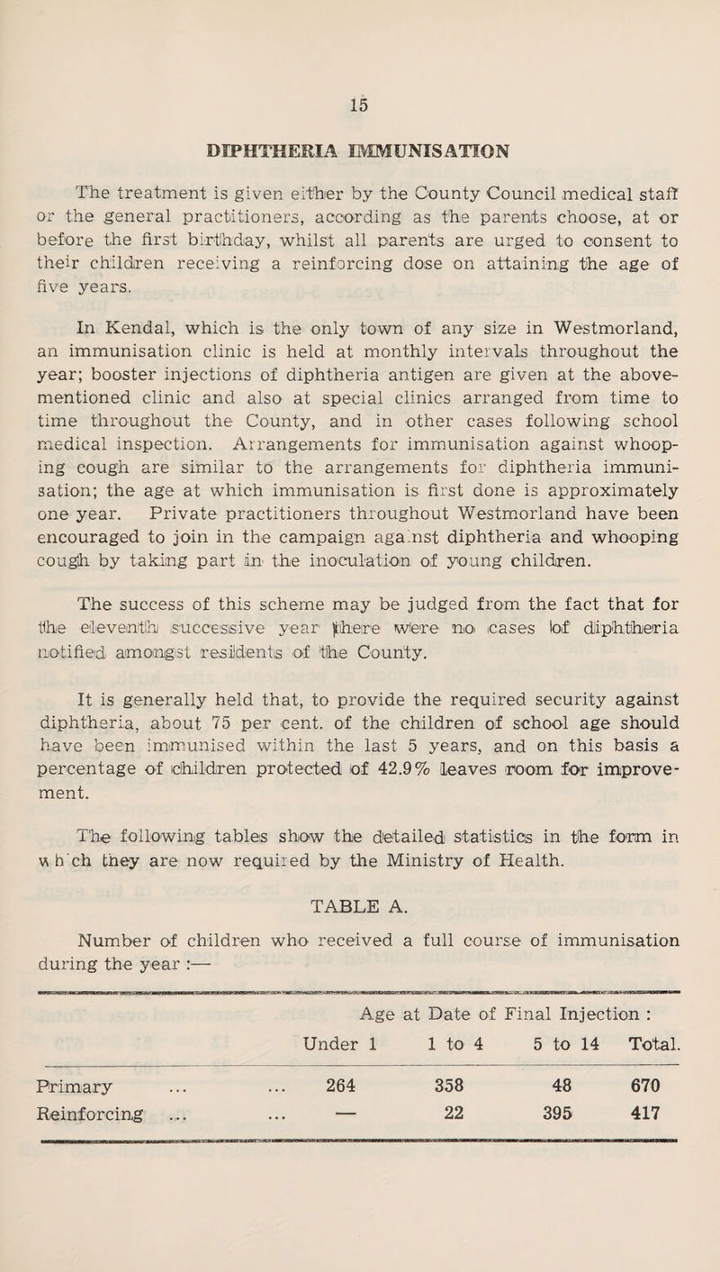 DIPHTHERIA IMMUNISATION The treatment is given either by the County Council medical staff or the general practitioners, according as the parents choose, at or before the first birthday, whilst all parents are urged to consent to their children receiving a reinforcing dose on attaining the age of five years. In Kendal, which is the only town of any size in Westmorland, an immunisation clinic is held at monthly intervals throughout the year; booster injections of diphtheria antigen are given at the above- mentioned clinic and also at special clinics arranged from time to time throughout the County, and in other cases following school medical inspection. Arrangements for immunisation against whoop¬ ing cough are similar to the arrangements for diphtheria immuni¬ sation; the age at which immunisation is first done is approximately one year. Private practitioners throughout Westmorland have been encouraged to join in the campaign against diphtheria and whooping cough by taking part in the inoculation of young children. The success of this scheme may be judged from the fact that for the eleventlh succesisive year' ^iheire- wiere' noi icases bf diphtheria, notified amongst residents of the Courity. It is generally held that, to provide the required security against diphtheria, about 75 per cent, of the children of school age should have been imimunised within the last 5 years, and on this basis a percentage of children protected of 42.9% leaves room for improve¬ ment. The following tables show the detailed statistics in the form in h ch they are now required by the Ministry of Health. TABLE A. Number of children who received a full course of immunisation during the year :— Age at Date of Final Injection : Under 1 1 to 4 5 to 14 Total. Primary 264 358 48 670 Reinforcing . . . 22 395 417