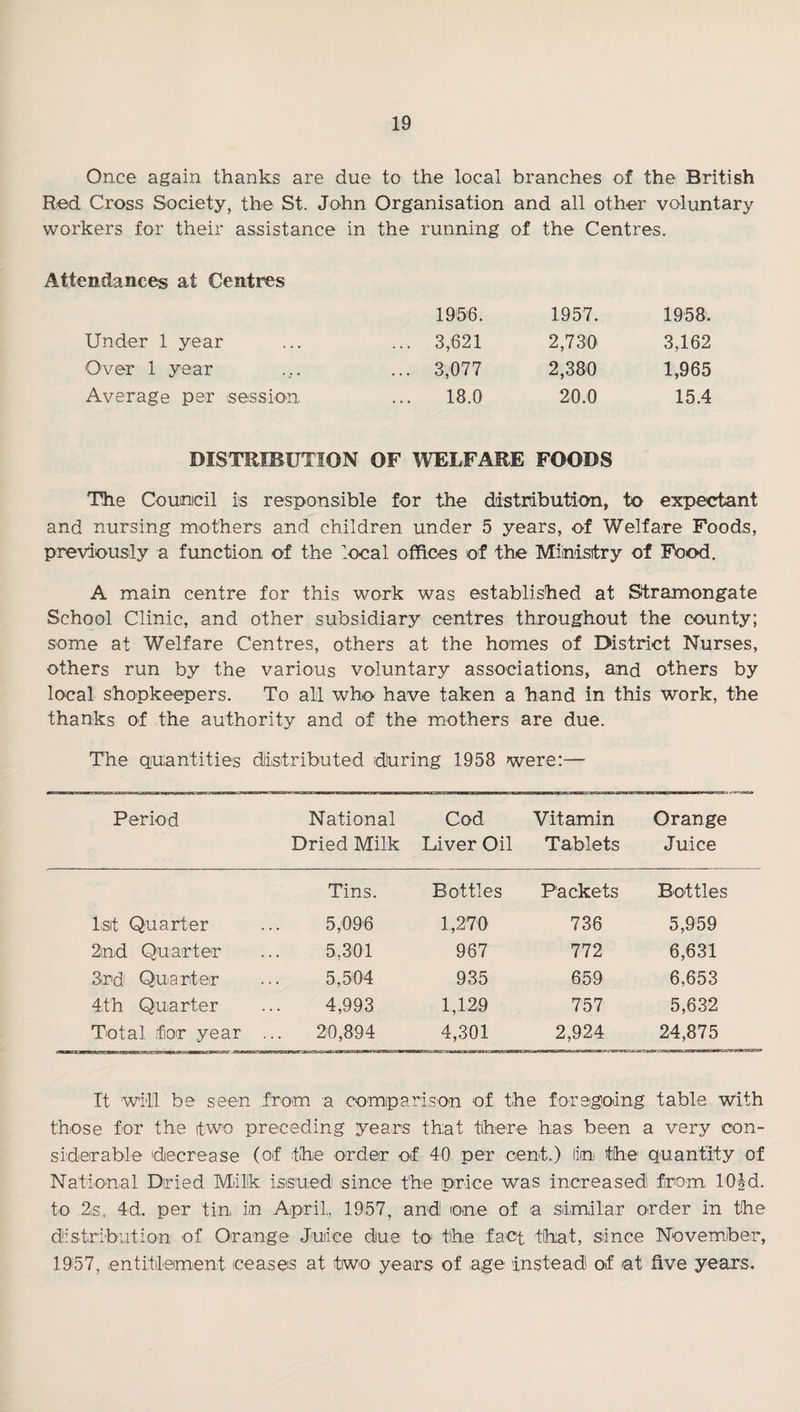 Once again thanks are due to the local branches of the British Red Cross Society, the St. John Organisation and all other voluntary workers for their assistance in the running of the Centres. Attendances at Centres 1956. 1957. 1958. Under 1 year ... 3,621 2,730 3,162 Over 1 year ... 3,-077 2,380 1,965 Average per session 18.0 20.0 15.4 DISTRIBUTION OF IVELFARE FOODS The Council is responsible for the distribution, to expectant and nursing mothers and children under 5 years, of Welfare Foods, previously a function of the local offices of the Ministry of Food. A main centre for this work was established at Stramongate School Clinic, and other subsidiary centres throughout the county; some at Welfare Centres, others at the homes of District Nurses, others run by the various voluntary associations, and others by local shopkeepers. To all who have taken a hand in this work, the thanks of the authority and of the mothers are due. The quantities distributed iduring 1958 were:— Period National Dried Milk Cod Liver Oil Vitamin Tablets Orange Juice Tins. Bottles Packets Bottles 1st Quarter 5,096 1,270 736 5,959 2nd Quarter 5,301 967 772 6,631 3rd Quarter 5,504 935 659 6,653 4th Quarter 4,993 1,129 757 5,632 Total for year . 20,894 4,301 2,924 24,875 It will be seen from a comparison of the foregoing table with those for the two preceding years that there has been a very con¬ siderable decrease (of the order of 40 per cent.) (in the quantity of National Dried Milik isisued since the price was increased from lOJd. to 2!S. 4d. per tin in April, 1957, and one of a siimilar order in the distribution of Orange Juice due to the fact that, since November, 1957, entitlement ceases at two years of age instead of at five years.