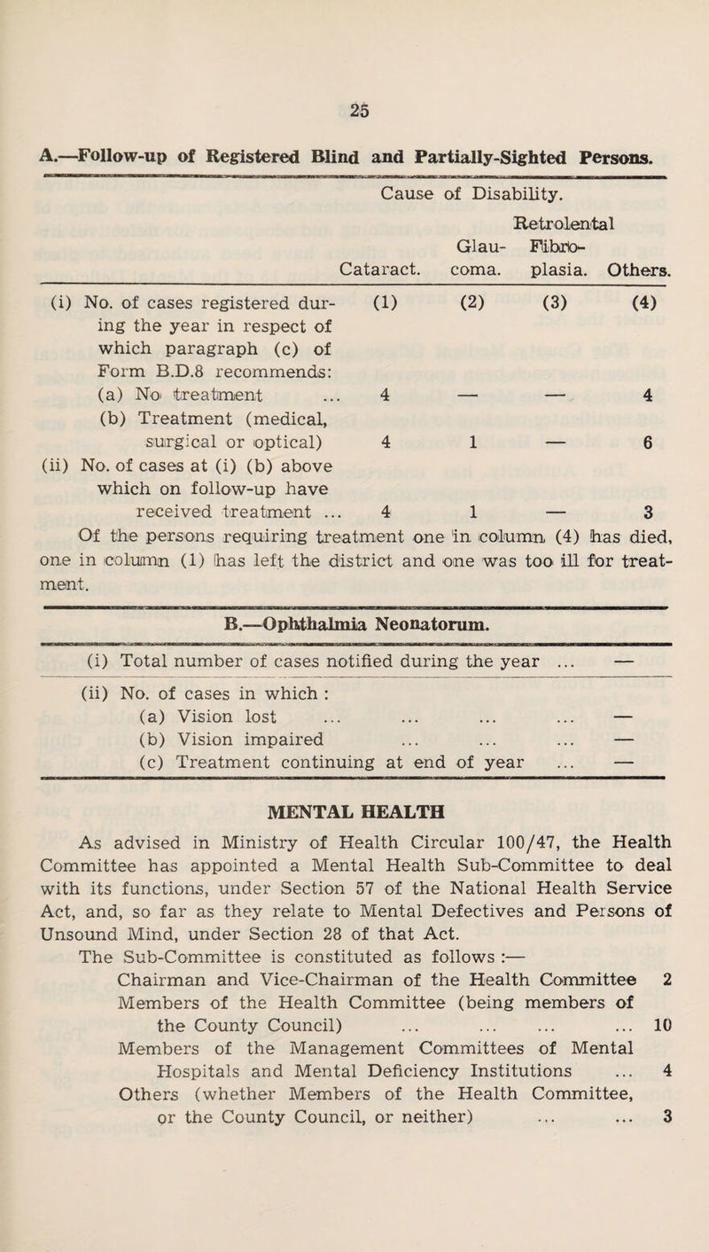 A.—Follow-up of Registered Blind and Partially-Sighted Persons. Cause of Disability. Cataract. Glau¬ coma. Retrolental Pihrto- plasia. Others. (i) No. of cases registered dur- (1) (2) (3) (4) ing the year in respect of which paragraph (c) of Form B.D.8 recommends: (a) Noi treatiment 4 — 4 (b) Treatment (medical, surgical or optical) 4 1 — 6 (ii) No. of cases at (i) (b) above which on follow-up have received treatment .. 4 1 — 3 Of the persons requiring treatment one in icolumn (4) has died, one in ooluimn (1) has left the district and one was too iH for treat¬ ment. B.—Ophthalmia Neonatorum. (i) Total number of cases notified during the year (ii) No. of cases in which : (a) Vision lost (b) Vision impaired (c) Treatment continuing at end of year MENTAL HEALTH As advised in Ministry of Health Circular 100/47, the Health Committee has appointed a Mental Health Sub-Committee to deal with its functions, under Section 57 of the National Health Service Act, and, so far as they relate tO' Mental Defectives and Persons of Unsound Mind, under Section 28 of that Act. The Sub-Committee is constituted as follows :— Chairman and Vice-Chairman of the Health Committee 2 Members of the Health Committee (being members of the County Council) ... ... ... ... 10 Members of the Management Committees of Mental Hospitals and Mental Deficiency Institutions ... 4 Others (whether Members of the Health Committee, or the County Council, or neither) ... ... 3