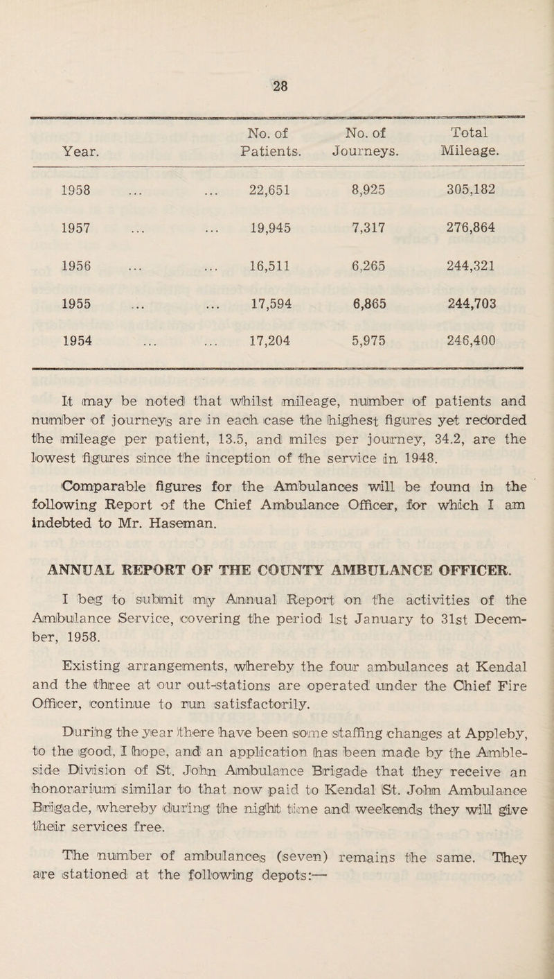Year. No. of Patients. No. of Journeys. Total Mileage. 1958 22,651 8,925 305,182 1957 19,945 7,317 276,864 1956 16,511 6,265 244,321 1955 17,594 6,865 244,703 1954 17,204 5,975 246,400 It imay be note'd that wthilst mileage, maimber of patients and numiber of journeyis are‘ in each icaise the highest figmes yet redonded the mileage per patient, 13.5, and miles per jonmey, 34,2, are the lowest 'figures siince the linception of the serwce dn 1948, iComparable figures for the Ambulances will be founa in the following Report of the Chief Ambulance Officer, for which I am indebted to Mr. Haseman. ANNUAL REPORT OF THE COUNTY AMBULANCE OFFICER. I beg to siutamit my Annual Report on the activities of the Amibulance Service, covering the period 1st January to 31st Decem¬ ber, 1958. Existing arrangements, whereby the four ambulances at Kendal and the three at our outHStations are operated under the Chief Fire Officer, continue to run satisfactorily. Durihg the year there have been some staffing changes at Appleby, to the good:, I hope, and an application has been made by the Amble- side Division of ,St. John Ambulance Brigade that they receive an honorarium similar to that now paid to Kendal ISt. John Ambulance Brigade, whereby during the ndgOiti tiime and weekends they will give their services free. The number of ambulances (seven) remains the same. They are istationed at the following depots:—