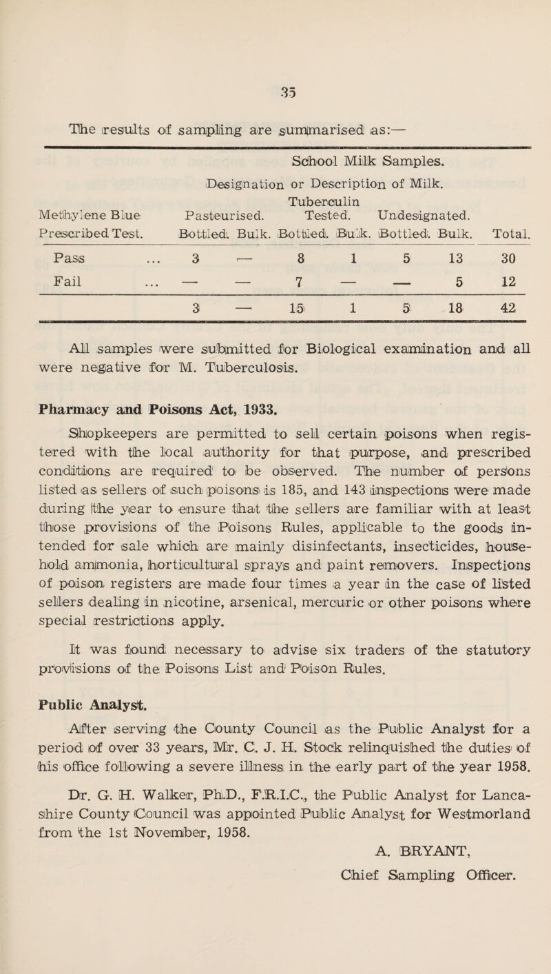 The iresiilts of .sampling are snmimarisedi as:— Methylene BLue Prescribed Test. School Milk Samples. Designation or Description of Milk. Tuberculin Pasteurised. Tested. Undesignated. Bottled. Bulk. .Bottledi, Bulk. Bottledi. Bulk. Total. Pass 3 — 8 1 5 13 30 Fail — — 7 — — 5 12 3 — 15' 1 5 18 42 All samples were sfuibmitted for Biologiical exacmiination and all were negative for M. Tuiberculosls. Pharmacy and Poisons Act, 1933. Shopkeepers are permitted to sell certain, poisons when regis¬ tered with tihe local aiifhority for that purpose, and prescribed conditions are required' to^ foe obsorved. The number of pers'ons listed as sellers of such poisons is 185, and 143 (inspections were made during the year to ensure that the sellers are familiar with at least those provisions of the Tolsons Rules, applicable to the goods in¬ tended for sale which are mainly disinfectants, insecticides, .house¬ hold ammonia, horticultural sprays and paint removers. Inspections of po.ison registers are made four times a year (in the case of listed sellers dealing in .nicotine, arsenical, mercuric or other poisons where special restrictions apply. It was found necessary to advise six traders of the statutory proMisions of the Poisons Li.st and POison Rules. Public Analyst. After serving the County Council as the Public Analyst for a period of over 33 years, Mr. C. J. H. StoOk relinquished the duties' of his office following a severe iRnessi in the early part of the year 1958. Dr. G. H. Walker, PhD., F.R.I.C,, the Public Analyst for Lanca¬ shire County Council w^as appointed Public Analyst for Westmorland from the 1st November, 1958. A. [BRYANT, Chief Sampling Officer.