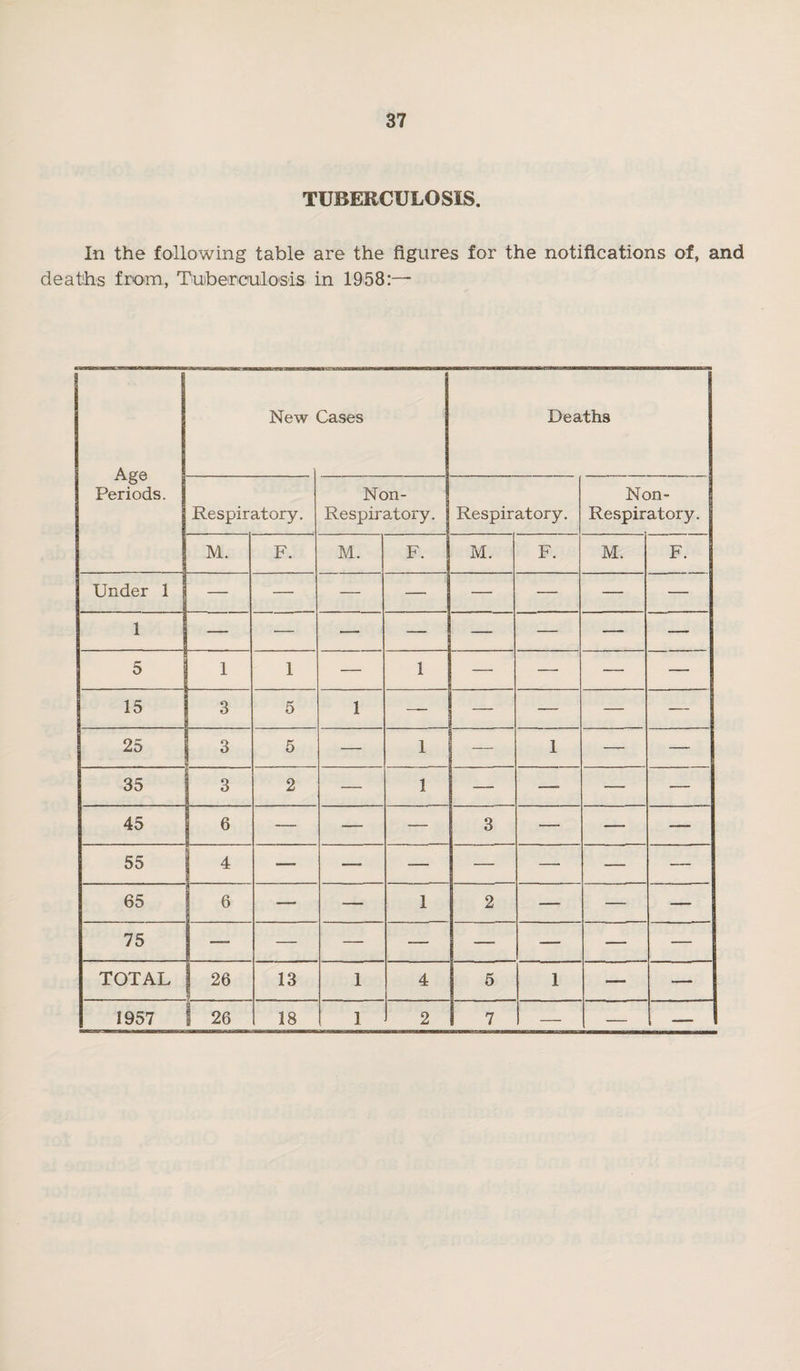 TUBERCULOSIS. In the following table are the figures for the notifications of, and deaths from, Tuiberculosis in 19fi8:— Age Periods. New Cases Deaths Respiratory. Non- Respiratory. I Respiratory. Non- Respiratory. M. F. M. F. M. F. M. F. Under 1 — — — — — — — — 1 — — — — — — — — 5 1 1 — 1 — — — — 3 5 1 — — — — — 25 3 5 — 1 — 1 — — 35 3 2 — 1 — — — — 45 6 — — — 3 — — — 55 4 — — — — —• — — 65 6 — — 1 2 — — — 75 — — — — — — — — TOTAL 26 13 1 4 5 1 — — 1957 26 18 1 2 7 — — —