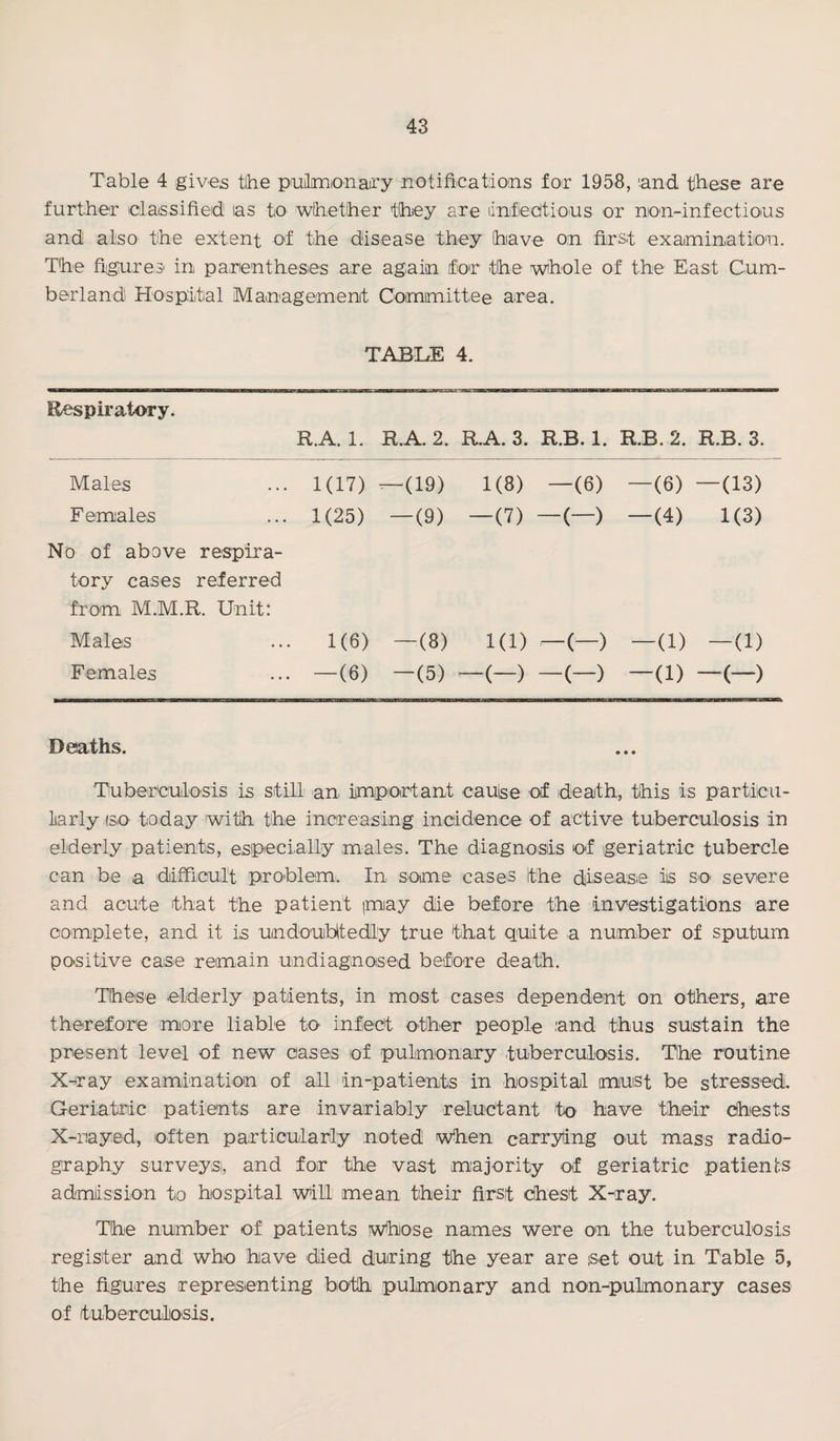 Table 4 gives the piuhnionairy notifications foT 1958, 'and these are further elassifieid las to whether they are linfledtious or non-infections and! also the extent of the disease they have on first exaimination. The fiigures' in parentheses are again for the wihole of the East Cum¬ berland Hospital Management Committee area. TABI^ 4. Resphatory. R.A. 1. R.A. 2. R.A. 3. R.B. 1. R.B. 2. R.B. 3. Males • . • 1(17) —(19) 1(8) —(6) — (6) — (13) Females 1(25) — (9) —(7) -(-) —(4) 1(3) No of above respira¬ tory cases referred from M.M.R. Unit: Males 1(6) — (8) 1(1) —(-) — (1) — (1) Females —(6) -(5) —(-) -(-) —(1) —(—) Deaths. Tuberculosis is still an important cauise of ideath, this is particu- iarly (so today with the increasing incidence of active tuberculosis in elderly patients, especially males. The diagnosis of geriatric tubercle can be ,a difficult problem. In some cases the disease is so' severe and acute that the patient imay die before the investigations are complete, and it is undouibtedly true that quite a number of sputum positive case remain undiagoosed before death. These elderly patients, in most cases dependent on others, are therefore more liable tO' infect other people and thus sustain the present level of new cases of pulmionary tuberculosis. The routine X-ray examination of all in-patients in hospital must be stressed. Geriatric patients are invariably reluctant to' have their Chests X-rayed, often particularly noted w'hen carryiing out mass radio¬ graphy surveys;, and for the vast majority of geriatric patients admission to hospital w>ill mean their first Chest X-ray. The number of patients whose names were on the tuberculosis register and who have died during the year are set out in Table 5, the figures represienting both pulmonary and non-pulmonary cases of tuberculosis.