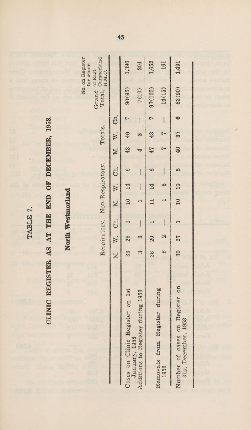 CLINIC REGISTER AS AT THE END OF DECEMBER, 1958. •Ei o cS r-H d ^ W I ^ 5 o O W i • ^ 'O .—I d CO co -t-j o ^1 o -i-> c'? d) Ph I o !>i V) o -4-i cd Sh •I—t ft w cu X! o .d u u CO C3i CO lO cn o CJ5 o CO CD CD (N CO CO o DJ o rH C^ CO CO ft o f-l d) K) • t-H tuO 0) 00 .... O lO tiC •d 05 (D 00 lO <35 tH bs ft • I—^ f-l 'S -l-J o ft Q ft ft ft o tfl CC ^ V) O (M lO CD lO o t- 05 CO to l> CD <35 <c5 CO CO bfl ft ♦f-H f-l ft 73 f-l OJ -i-» Vi •^H bC ft Ph O ft CO U5 <ca CO cd 00 > lO o 05 ft P5 <35 Tt< O C» CO 00 CO I> co o ift c~ CSi o CO ft o ft ft -M •r^ bC ft Ph 00 lO (35 ft O Vi ft Vi cd ft ew O ft ft rft f-l ft rQ ft ft ft P Vi rH CO ft