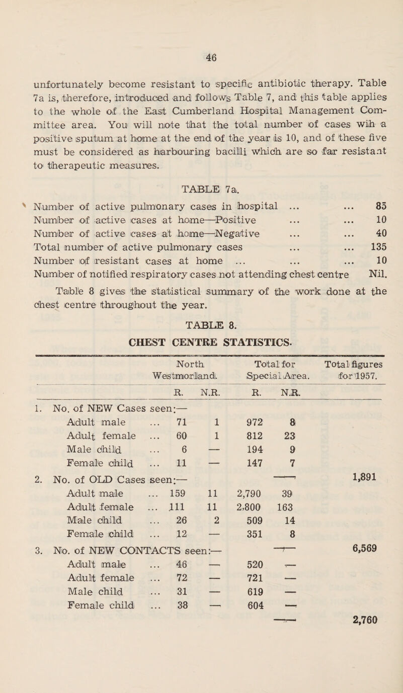 unfort-unateliy become resistant to speiciific antibiotic tiberapy. Table 7a is, therefore, introiduced nnid foliowis Table 7, and tbis table applies to the whole of the East Cumberland Hospital Management Com¬ mittee area. You will mote that the total number of cases^ wih' a positive sputum at home at the end of the year is 10, and of theS'O five must be considered as harbouring bacilli wlhidh are so fair resistant to therapeutic measures. TABLE 7 a. ' Number of active pulmonary cases in hospital ... ... 85 Number of active cases at home—^Positive ... ... 10 Number of active cases at home—^Negative ... ... 40 Total number of active pulmonary cases ... ... 135 Number o(f resist ant cases at home ... ... ... 10 Number of notified respiratory cases not attending chest centre Nil. Table 8 givesi the statistical summary of the work done at the chest centre throughout the year. TABLE 8. CHEST CENTRE STATISTICS. North Westmiorliandi. Total for iSpecial Area. Total figures for'1957. R. N.R. R. N.R. 1. No. of NEW Cases seen:— Adult male 71 1 972 8 Adult female ... 60 1 812 23 Male child 6 — 194 9 Female ichild 11 — 147 7 2. No. of OLD Cases seen:— 1,891 Adult male ... 159 11 2,790 39^ Adult (femiale ... Ill 11 2,800 163 Male dhild 26 2 509 14 Female child ... 12 — 351 8 3. No. of NEW CONTACTS seen * —?— 6,569 Adult male ... 46 -r 520 -- Adult female 72 — 721 — Male child ... 31 — 619 — Female child 38 -, 604 2,760