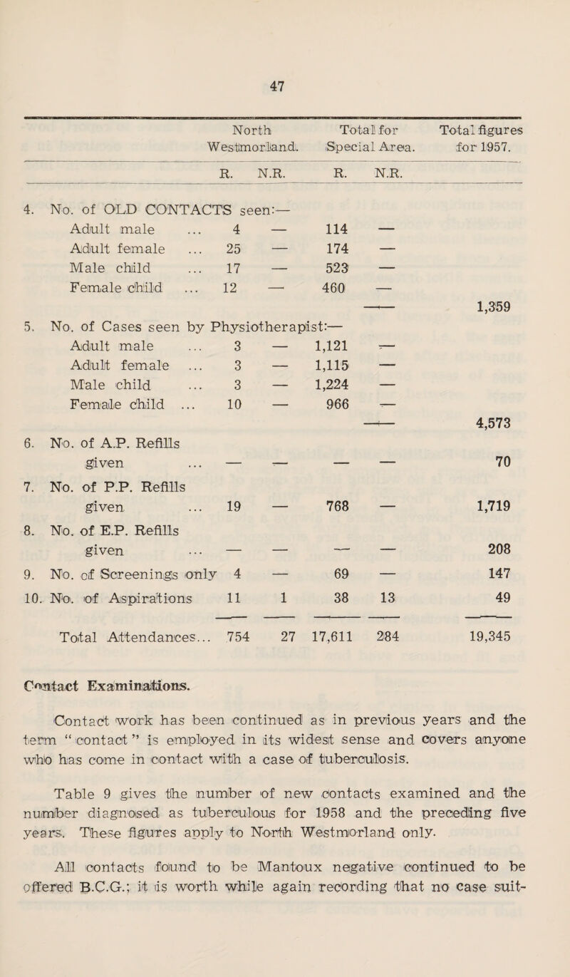 North Totals for Total figures Westlmorliand. Special Area. for 1:957. R. N.R. R. N.R. 4. No. of OLD CONTACTS seen:— Adult male 4 — 114 — Adult female 25 — 174 — Male child 17 — 523 — Female dhild 12 — 460 — 1,359 5. No. of Cases seen by Physiotherapist:— Adult male 3 — 1,121 ^— Adult female 3 — 1,115 — Male child 3 — 1,224 — Femole child ... 10 — 966 4,573 6. No. of A.P, Refills given — -- — — 70 7. No. of P.P. RefiUs given 19 — 768 — 1,719 8. No. of E.P. Refills given — — — — 208 9. No. of Screenings only 4 — 69 — 147 10. No. of Aspirations 11 1 38 13 49 Total Attendances... 754 27 17,611 284 19,345 Contact Examinialtiioiis. Contact wonk has been icontinued as in previious years ^and the term “contact” is ernplioyed in its widest sense and covers anyone who has come in contact With a case Oif tu-beircud'osis. Table 9 gives the number of new contacts examined and the number diagnosed as tuiberculoius for 1958 and the preceding five years.. These figures apply to North Westmorland only. All contacts found to be Mantoux negative continued to be offered B.C.G.; it ds worth while again recording that no case suit-