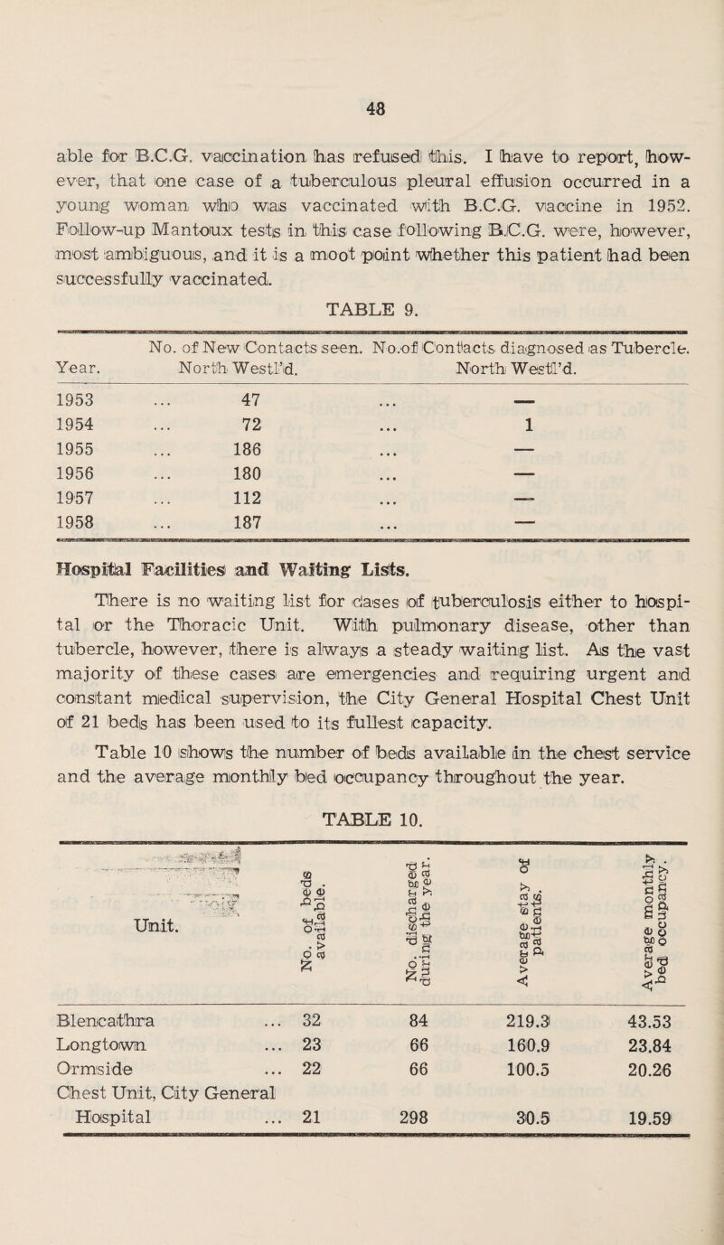 able for B.C.G. vaiocination. Hias irefusedi t'hiis. I Ihiave tO' rep'oirt, Biow- eveir, that lone case of a tubeirculous plenral effnsdon occurred in a young W'Oman whio wais vaccinated wiith B.C.G. vaccine in 1952. FiOillow-up Mantouix tests in this case following B.lC.G. were, however, most ambiguouis, and it is a moot pioiint whether this patient (had been successfully vaccinateid. TABLE 9. No. of New Contacts seen. No.of Contacts diagnosed as Tubercle. Year. North Westl’d. North Westl’d 1953 47 ... — 1954 72 1 1955 186 — 1956 180 — 1957 112 ... —- 1958 187 — Hospitlal Facilities! and Waitmg Lists. Tibere is no waiting list for iclases loif (tuberculosis either to hospi¬ tal or the Thoracic Unit. With pulmonary disease, other than tubercle, however, there is always a steady waiting list. As the vast majority of theise cases are emergencies and requiring urgent and constant medlical supervision, the City General Hospital Chest Unit oif 21 beds has been used to its fullest capacity. Table 10 isihows the number of beds available in the chest service and the average monthly bled occupancy throughout the year. TABLE 10. Unit. a n . (u a rQ O *!H ? O cO <L> tUO ^ Cl rCl o w (D -(? c • rH O ^ %! o ^ . 15 IS a d ffi 0).^ cO ^ B O) > ft ^ • Blencathra . . . 32 84 219.31 43.53 Longtoiwn . . . 23 66 160.9 23.84 Ormside Chest Unit, City General 22 66 100.5 20.26 Hospital • « • 21 298 30.5 19.59