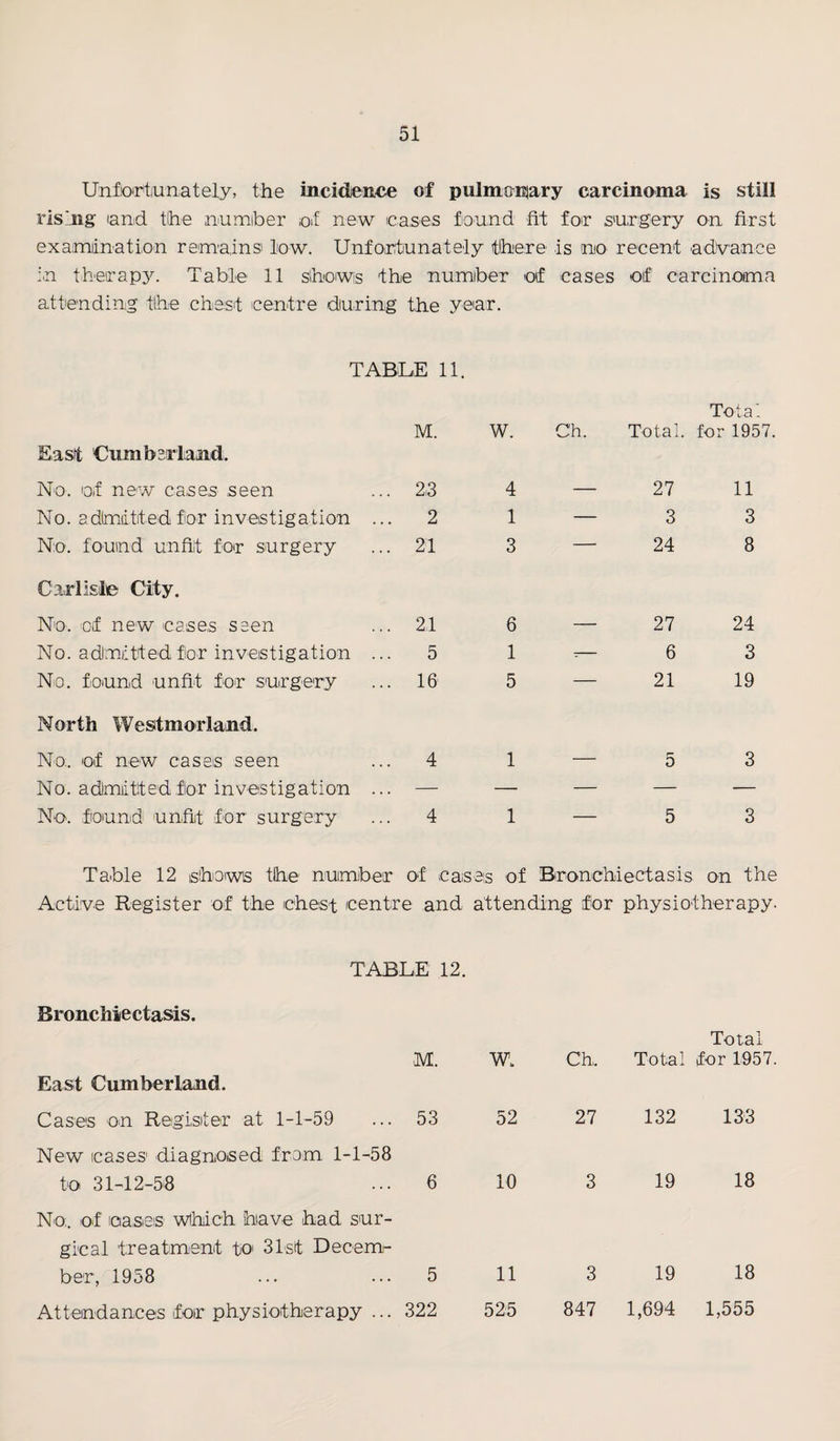 Unfortunately, the incidience of pulmoEiary carcinoma is still rising land the numiber of new cases found fit for surgery on first examiinatlon remains low. Unfoirtunately there is nio recent advance :n therap3^ Table 11 showis the number of cases of carcinoma attending the chest centre during the year. TABLE 11. East Uumbcrlaiid. M. W. Ch. Total. for 1957 No. of new cases seen ... 2,3 4 — 27 11 No. adlmiitted for investigation ... 2 1 — 3 3 No. found unfit for surgery ... 21 3 — 24 8 Carl isle City. No. cf new cases ssen ... 21 6 — 27 24 No. admitted for investigation 5 1 ^ 6 3 No. found unfit for surgery ... 16 5 — 21 19 North Westmorland. No. of new cases seen 4 1 — 5 3 No. admitted for investigation — — — — — No. found unfit for surgery 4 1 — 5 3 Table 12 ishows the number of cases of Bronchiectasis on the Active Register of the chest centre and attending for physiotherapy. TABLE 12. Bronchiectasis. Total East Cumberland. M. W. Ch. Total for 1957 Cases on Register at 1-1-59 53 52 27 132 133 New cases diagnosed from 1-1-58 to 31-12-58 6 10 3 19 18 No. of loasGS wihich have had sur¬ gical treatment fo 31st Decem¬ ber, 1958 5 11 3 19 18 Attemdances for physiotherapy ... 322 525 847 1,694 1,555