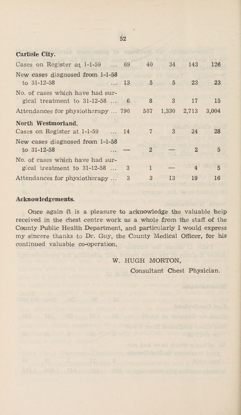 Carlisle City. Cases on Register at 1-1-59 69 40 34 143 126 New cases diagnosed from 1-1-58 to 31-12-58 13 5 5 2,3 23 No. of cases which have had sur¬ gical treatment to* 31-12-58 ... 6 8 3 17 15 Attendances' for plhysiotherapy ... 796 587 1,330 2,713 3,004 North Westmorland. Cases on Register at 1-1-59 14 7 3 24 28 New cases diagnosed from 1-1-58 to 31-12-58 ■ - - ^ 2 _ 2 5 No. of cases which have had sur¬ gical treatment to 31-12-58 ... 3 1 — 4 5 Attendances for physiotherapy ... 3 3 13 19 16 Acknowledgements. Once again it is a pleasure to acknowledge the valuable help received in the dhest centre work 'as a whole from the staff of the County Public Healtih Dcpartiment, and pantiloularly I would express my isinceTe thanks to Dir. Giuy, the County Moidical Officer, for his^ continued valuable co-ioiperatiion. W. HUGH MORTON,