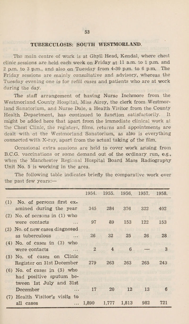 TUBERCULOSIS: iSOUTH WESTMORLAND, The miain centre of woirik is at Ghyill Head!, Kendal, wihere chest clinic sessions are held each week on Friday at H a.m. to 1 p.im. and 2 p.m. to 3 p.m,., and also on Tuesday from 4-30 p.m. to. 6 p.m. The Friday sessions are mainly consultative and advisory, whereas the Tuesday evening one lis for refill cases a.nd patients whO' are at work during the day. The staff arrangement of havling Nurse Inchmore from the Westmorland County Hospital, Miss Airey, the clerk from Westmor¬ land Sanatorium, and Nurse Dale, a Health Visitor from the County Health Department, has (oontinued to function satisfactorily. It mligiht be added here that apaht from the immediate clinical work at the Chest Clinic, the registers, films, returns and .appointments are dealt with lat the Westmorland Sanatorium, as also is everything oonnected with X-ray, apart from the actual taking of the film. Oiccasioinal extra sessions .are held to- cover work arising from B.C.G. vaccinations or some demand out of the ordinary run, e.g., when the Manchester Regional Hospital Board Mass Radiography Unit No. 5 is working in the area. The following table indicates briefly the comparative wo-rk over the past few years:— 1954. 1955. 1956. 1957. 1958. (1) No. of persons first ex¬ amined during the year 345 284 376 322 402 (2) No. of persons in (1) who were contacts 97 89 153 122 153 (3) No. of new cases diagnosed as tuberculous 2Q 32 25 26 28 (4) No. of cases in (3) who were contacts 2 4 6 — 3 (5) No. of cases on Clinic Register on 31st December 279 263 263 265 243 (6) No. of cases in (5) who had positive sputum be¬ tween 1st July and 31st December 17 20 12 13 6 (7) Health Visitor’s visits to all cases 1,890 1,777 1,813 982 721