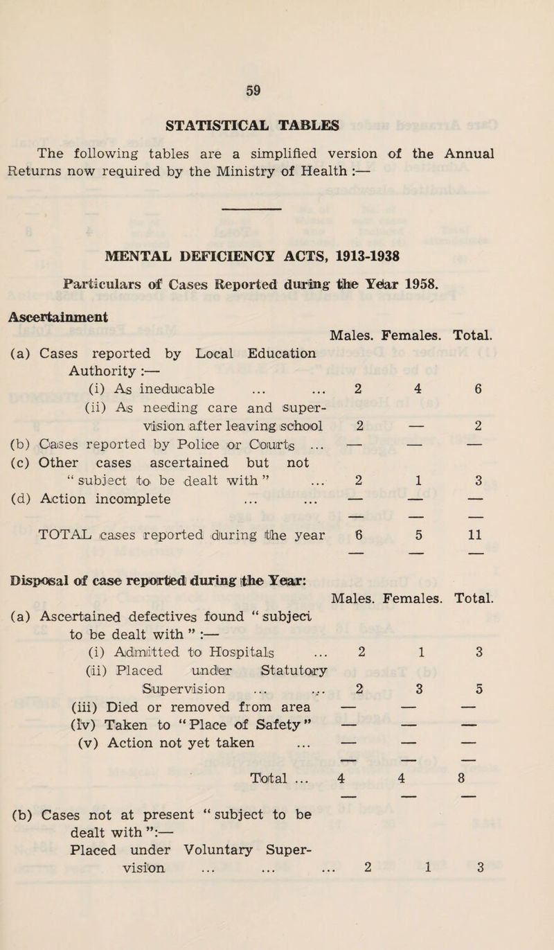 STATISTICAL TABLES The following tables are a simplified version of the Annual Returns now required by the Ministry of Health :— MENTAL DEFICIENCY ACTS, 1913-1938 Farticulars of Cases Reported during thie YeSar 1958. Ascertainment Males. Females. Total. (a) Cases reported by Local Education Authority :— (i) As ineducable ... ... 2 4 6 (ii) As needing care and super¬ vision after leaving school 2 — 2 (b) Caises reported by Police or Ooiuirts ... ^— — — (c) Other cases ascertained but not “subject tO' be dealt with” ... 2 1 3 (d) Action incomplete ... ... — — — TOTAL cases reported during the year 6 5 11 Dispojsal of case repoirted during ithe Year: Males. Females. (a) Ascertained defectives found “subject to be dealt with ” :— (i) Admiitted to Hospitals ... 2 1 (ii) Placed under Statutory Supervision ... .... 2 3 (hi) Died or removed from area — — (iV) Taken to “ Place of Safety ” — — (v) Action not yet taken ... — — Total ... 4 4 Total. 3 5 8 (b) Cases not at present “ subject to be dealt with — Placed under Voluntary Super¬ vision ... ... ... 2 1 3