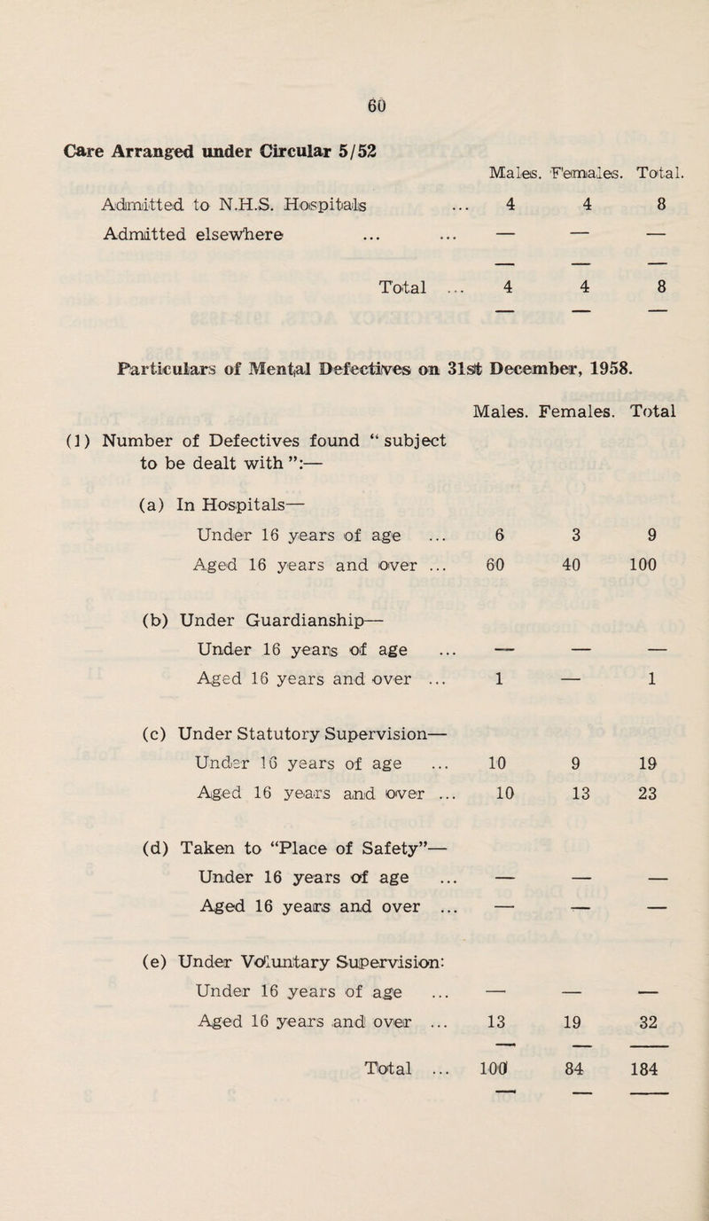 Care Arranged under Circular 5/52 Males. 'F'emales. To'tal. AdmjLtted. to N.H.S. Hoispitials ... 4 4 8 Admiitted elsewliere ... ... — — — Total ... 4 4 8 Particulars of Mental Defectiives on Slslt December, 1958. Males. Females. Total (]) Number of Defectives found “subject to be dealt with — (a) In Hospitals— Under 16 years of age 6 3 9 Aged 16 years and over ... 60 40 100 (b) Under Guardianship— Under 16 years of age — — — Aged 16 years and over ... 1 — 1 (c) Under Statutory Supervision— Under 16 years of age 10 9 19 Aged 16 years and over ... 10 13 23 (d) Taken to “Place of Safety”— Under 16 years of age — — — Aged 16 years and over ... — T— — (e) Under Vo<luntary Supervision: Under 16 years of age —' — — Aged 16 years and over ... 13 19 32