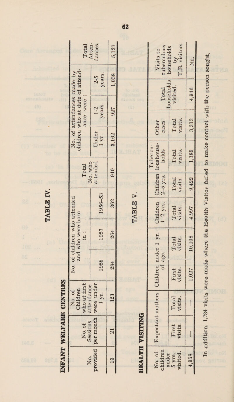 TABLE IV. In addltiion., 1,784 visits were made wihere. the He-al'th.' Visitor failed to m'ake icontaot with the person sought.