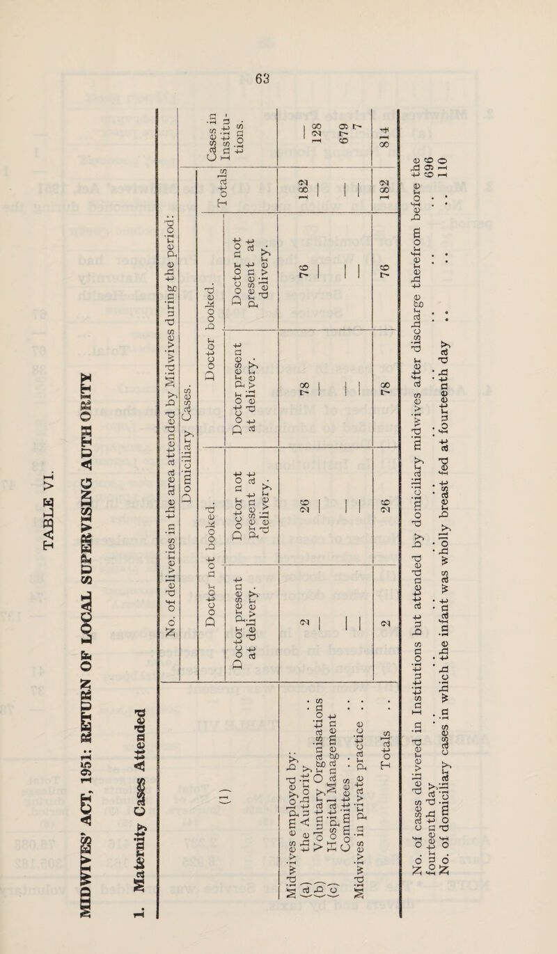 MIDWIVES^ ACT, 1951: RETURN OF LOCAL SUPERVISING AUTH ORITT 03 03 03 B S-i 03 03 rd 4-> 03 bo Vh Oj rd IH 03 d CO 03 > r' x) ccj rd d o t3 3d Td 03 Td d 03 -P -P d rd CO d o -p d CO d d • fH X} 03 P 03 > • ^ I—< 03 ■d to 03 (J •+H o d iz; fourteenth day . . . . . . . . . . . . . . . . . . . . 696 No. of domiciliary cases in which the infant was wholly breast fed at fourteenth day .. .. .. 110