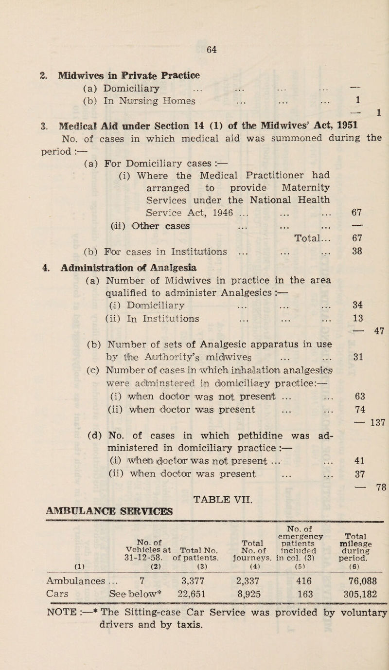 2. Midwives in Frlvate Practice (a) Domiciliary ... ... •• ••• — (b) In NiUTSiiing Homes ... ... ••• 1 -- 1 3. Medical Aid under Section 14 (1) of the Mid wives’ Act, 1951 No. of cases in which medical aid was summoned during the period :— (a) For Domiciliary cases :— (i) Where the Medical Practitioner had arranged to provide Maternity Services under the National Health Service Act, 1946 ... (ii) Other cases Total... (b) For cases in Institutdons 67 67 38 4. Administration of Analgesia (a) Number of Midwives in practice in the area qualified to administer Analgesics :— (d) Domiciliary (ii) In Institutions (b) Number of sets of Analgesic apparatus in use by the Authority’s midrwives (c) Number of cases, in which inhalation analgesics were adimiinstered in domiciliary practice:— (i) when doctor was not present ... (ii) when doctor was present (d) No. of cases in which pethidine was ad¬ ministered in domiciliary practice :— Oil) when doctor was not present ... (ii) when doctor was present 34 13 — 47 31 63 74 — 137 41 37 — 78 TABLE VII. AMBULANCE SERVICES (1) No. of Vehicles at 31-12-58. (2) Total No. of patients. (3) Total No. of journeys. (4) No. of emergency patients included in col. (3) (5) Total mileage during period. (6) Ambulances 7 3,377 2,337 416 76,088 Cars See below* 22,651 8,925 163 305,182 NOTE :—* The Sitting-case Car Service was provided by voluntary drivers and by taxis.