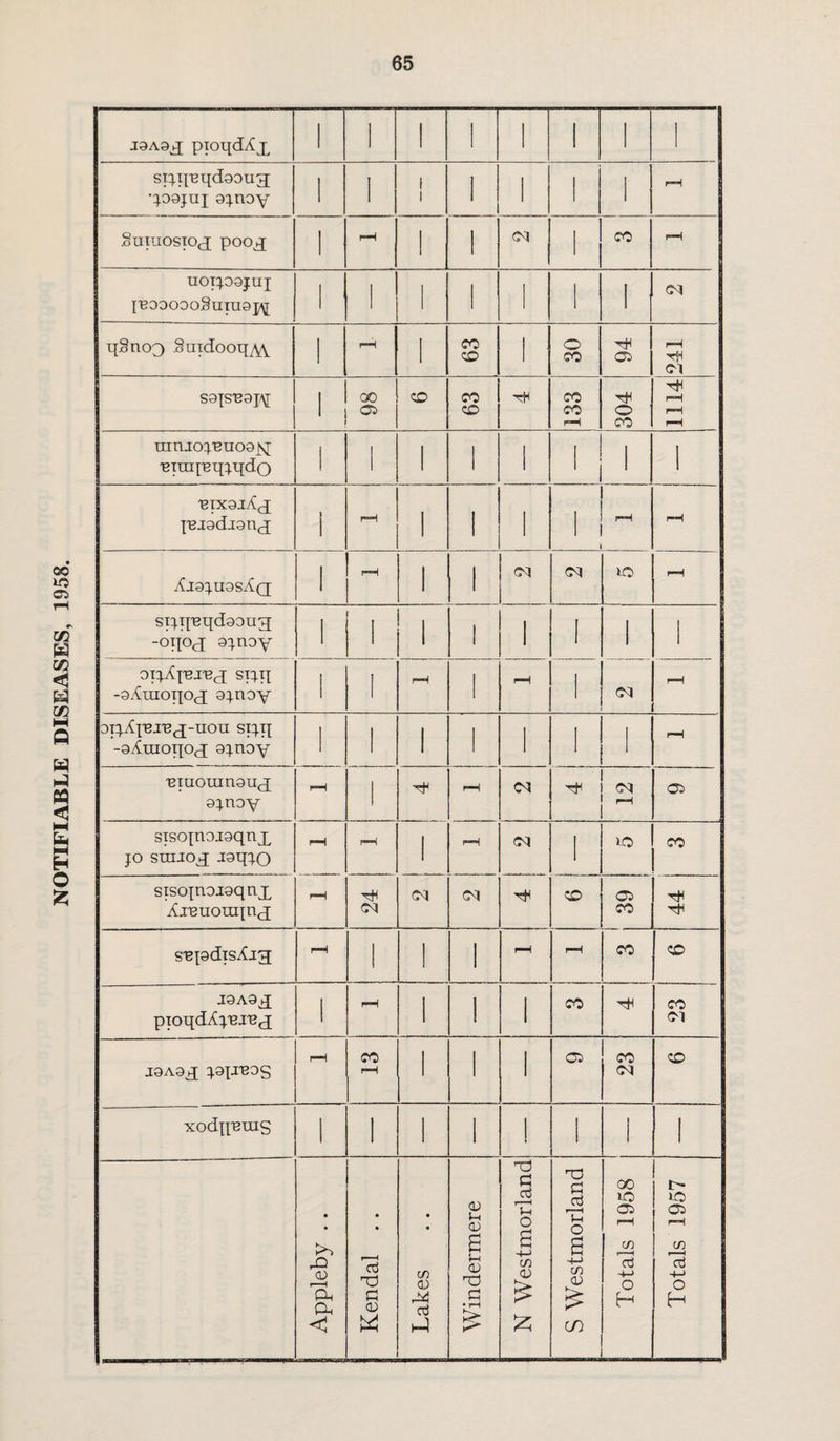 NOTIFIABLE DISEASES, 1958. 1 1 1 1 1 1 1 1 ST:).p'Bqd90ug; •:;09jui 9q.noY 1 1 1 1 1 1 1 1 pH uot:;.09juj [BOOOOoSuTU9p\[ 1 1 1 1 1 1 1 qSnoQ SuidooqYV 1 1 1 oi S9|S'B9J/^ 1 rH rH ranjo:|.'Buo9>j 'BTUi[Bq:;qdo 1 1 1 1 ! 1 1 'BiX9j:yC<q |'BJ9dj9n(P 1 1 1 1 1 1 Xj9:).u9sAq 1 pH 1 1 oq pH STij.q'Bqdgoug -oiiOfj 9q.n9Y 1 1 1 1 1 1 1 1 STq.q -giCinoqOfP 9:i.noY 1 1 rH 1 rH 1 CM rH 9i:^A^'BJ'B(J-uou sTq.q -gAiuonOfj 9:;noY 1 1 1 1 1 1 1 rH 'BTuouin9U(q[ 9q.noY 1 pH Ci STso][n9J9qnx JO suijox -laqiO rH 1 rH oq 1 1-0 CO sTSOjnojgqnx Aj'Buouijnx oq CD CO CO tH s'BpdisXj^ rH 1 1 1 fH rH CO CD J9A9X pioqdAj.'BJ'ex 1 iH 1 1 1 CO CO oi J9A9X rH CO pH 1 1 1 CO CO CD xodn'Bius 1 1 1 1 1 1 i 1 • • rO <v Oh a I Kendal .. 1 Lakes I Windermere N Westmorland S Westmorland Totals 1958 Totals 1957
