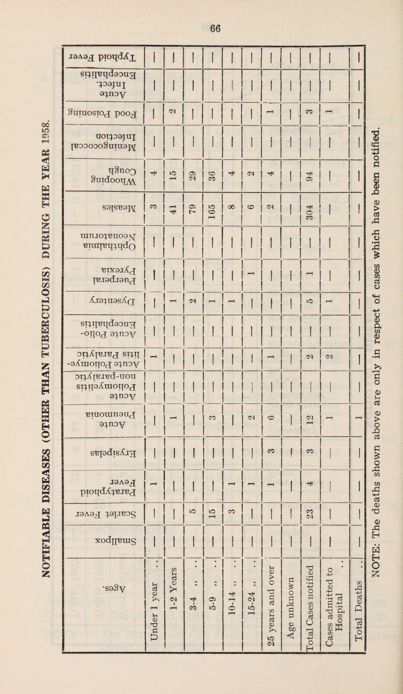 NOTIFIABLE DISEASES (OTHER THAN TUBERCULOSIS) DURING THE YEAR 1958. 66 si:)^T|'^^d90ug; 9:).noY 1 1 1 1 1 i 1 1 1 1 1 aoT:^09jui |'B00090SUTU9];\[ ' 1 1 1 1 I 1 1 ’ 1 1 q§noo ^ Lo o §UTdOOq^ rH GS) «5 1 j cq 1 1 1 ^ M 1 ^ ! 1 1 1 i 1 1 1 S9TSB9H ! 1 1 ^ 1 1 00 j CD 1 1 c. 1 1 1 s 1 ! ranjo:^^uo9f^ Mi l l 'BTra-['Bq:|,qdo | ' ! '!■ ' 1 1 ^ix9jA^ I I ! I I I j I j'Bi9dj9n(j 1 !■ 1 1 1 1 Xj9:^.U9sX(J I I 1 .-H 1 (M ^ 1 ’ '1' iO r—' 1 spnT2qd90ug i i . -OTPci 91-nov 'MM 1 1 1 1 1 1 1 spn 1 ^ 1 1 1 1 -9y(niOT'[Ocj 9:^nov ] MM ' 1 1 1 (M cq 1 opv^l'BJ'ed-uou j 1 1 epTigXmoTTO^ I M M 1 sinoy j 1 1 1 1 , 1 i '1' 1 1 1 1 vraorangUfT 9q.noY 1 1 j- I 1' 1 ® 1 1 1 1 1 j 1 1 1 1' 1 I I 1 1 J9A9jJ 1 pToqdX:^'BJ'B(j 1 1 1 ' - rH rH 1 1 1 1 j j9A9q; :}.9XJ'B0S 1 , lO >o CO 1 1 I CO (M 1 1 xodp'Bins 1 1 1 1 1 1 1 1 1 1 I •S9§Y Under 1 year 1-2 Years 1 CO 5-9 ..1 1 10-14 .. 15-24,, .. 1 25 years and over Age unknown Total Cases notified Cases admitted to Hospital Total Deaths NOTE: The deaths shown above are only in respect of cases which have been notified.