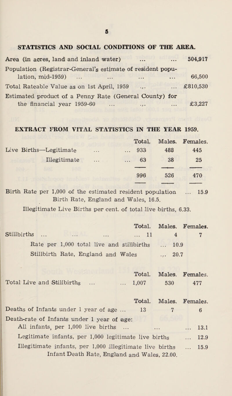 STATISTICS AND SOCIAL CONDITIONS OF THE AREA. Area (in acres, land'(and inland water) ... ... 504,917 Population (Reglstrar-Generars estimate of resident popu¬ lation, mid-1959) ... ... ... ... 66,500 Total Rateable Value as on 1st April,, 1959 .... ... £810,530 Estimated product of a Penny Rate (General County) for the financial year 1959-60 ... .... ... £3,227 EXTRACT FROM VITAL STATISTICS IN THE YEAR 1959. Total. Males. Females. Live Births—Legitimate ... 938 488 445 Illegitimate ... 63 38 25 996 526 470 Birth Rate per 1,000 of the estimiated resident population ... 15.9 Birth Rate, Engl'and and Wales,, 16.5. Illegitimate Live Births per cent, of total live births, 6.33. Total. Stillbirths ... ... ... ... 11 Rate per 1,000 total live and stillbirths Stillbirth Rate, England and Wales Males. Females. 4 7 ... 10.9 .,. 20.7 Total Live and Stillbirths Total. Males. Females. 1,007 530 477 Total. Males. Females. Deaths of Infants under 1 year of age ... 13 7 6 Death-rate of Infants under 1 year of age: All infants, per 1,000 live births ... ... ... 13.1 Legitimate infants, per 1,000 legitimate live births ... 12.9 Illegitimate infants, per 1,000 illegitimate live births ... 15.9 Infant Death Rate, England and Wales, 22.00.