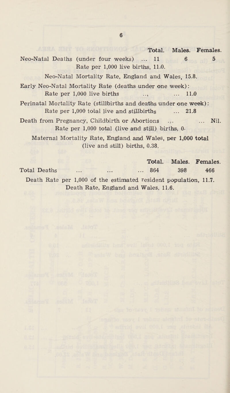 Total. Males. Females. Neo-Natal Deaths Cunder four weeks) ... 11 6 5 Rate per 1,000 liive births, IDO. Neo-Natal Mortaliity Rate, England and Wales, 15.8. Early Neo-Natal Mortality Rate (deaths under one week): Rate per 1,000 live births ... 11.0 Perinatal Mortality Rate (stillbirths and deaths under one week): Rate per 1,000 total live and stillbirths ... 21.8 Death from Pregnancy, Childbirth or Abortions ... Nil. Rate per 1,000 total (live and stiR) births, 0- Maternal Mortality Rate, England and Wales, per 1,000 total (live and istill) births, 0.38. Total. Males. Females. Total Deaths ... ... ... 864 398 466 Death Rate per 1,000 of the estimated resident population, 11.7. Death Rate, England and Wales, 11.6.