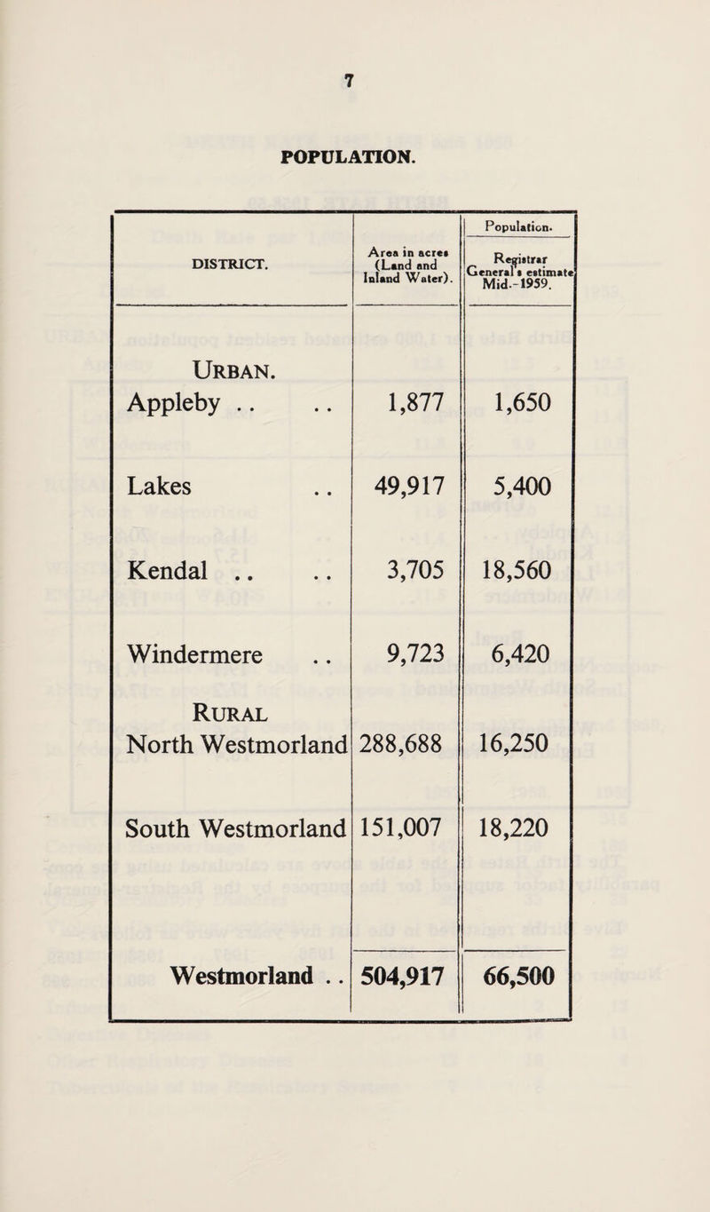 POPULATION. DISTRICT. Area in acres (Land and Inland Water). Populaticn. Registrar General • estimate Mid.-I959. Urban. Appleby .. 1,877 1,650 Lakes 49,917 5,400 Kendal .. 3,705 18,560 Windermere 9,723 6,420 Rural North Westmorland 288,688 16,250 South Westmorland 151,007 18,220 Westmorland .. 504,917 66,500