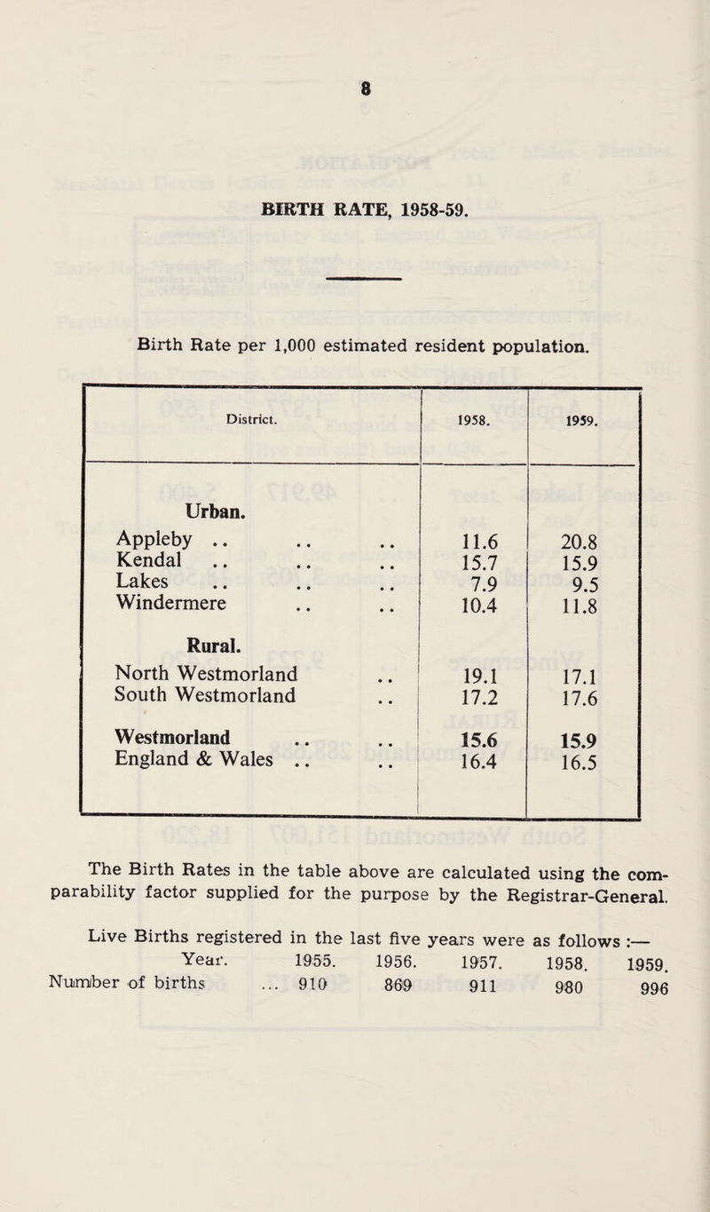 BIRTH RATE, 1958-59. Birth Rate per 1,000 estimated resident population. District. 1958. 1959. Urban. Appleby .. 11.6 20.8 Kendal 15.7 15.9 Lakes 7.9 9.5 Windermere 10.4 11.8 Rural. North Westmorland 19.1 17.1 South Westmorland 17.2 17.6 Westmorland 15.6 15.9 England & Wales .. 16.4 16.5 The Birth Rates in the table above are calculated using the com¬ parability factor supplied for the purpose by the Registrar-General. Live Births registered in the last five years were as follows :— Year. 1955. 1956. 1957. 1958. 1959. Nuimiber of births ... 910 809 911 980 996