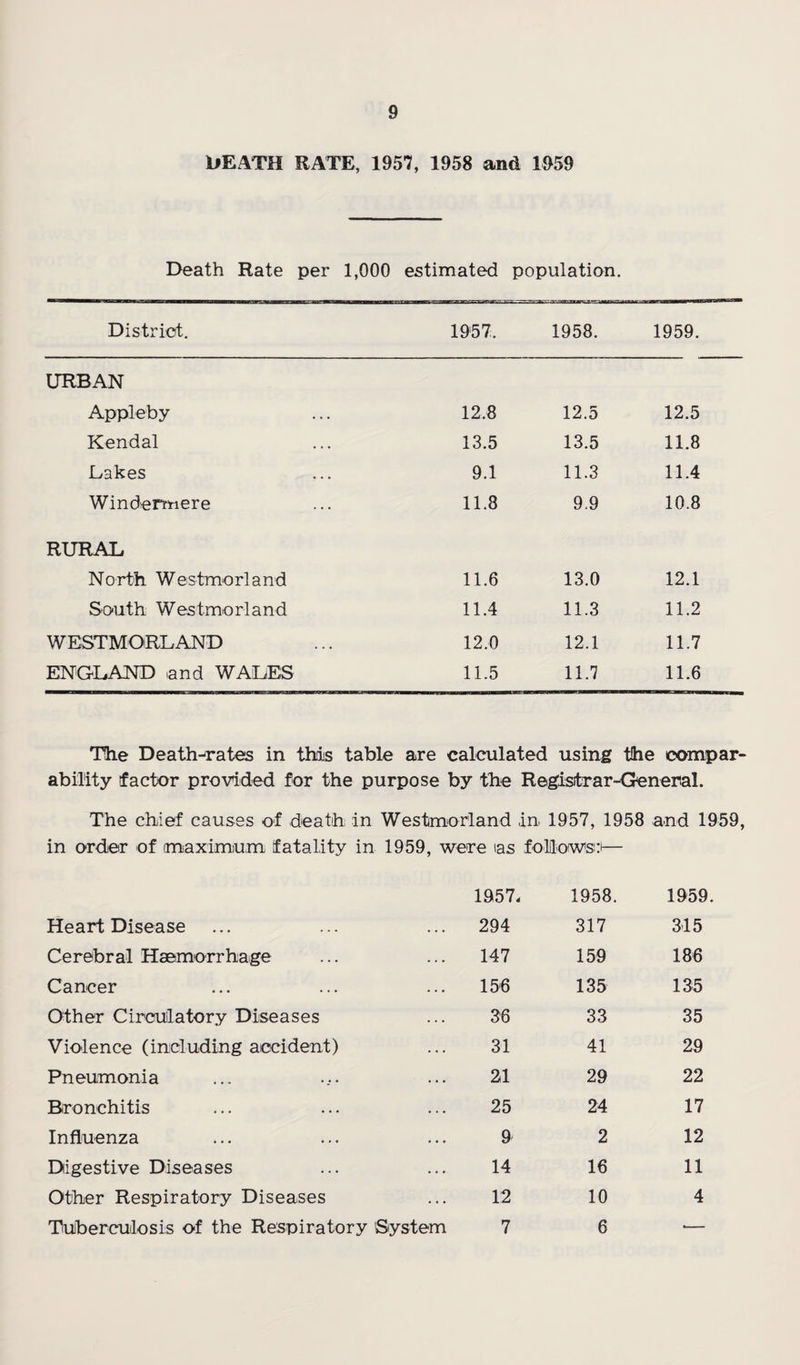 OEATH RATE, 1957, 1958 and 1959 Death Rate per 1,000 estimated population. Distriot. 1957. 1958. 1959. URBAN Appleby 12.8 12.5 12.5 Kendal 13.5 13.5 11.8 Lakes 9.1 11.3 11.4 Windermere 11.8 9.9 10.8 RURAL N 0 rt'h W e s tm 0 rl a n d 11.6 13.0 12.1 So'Uth Westmorland 11.4 11.3 11.2 WESTMORLAND 12.0 12.1 11.7 ENGLAND and WALES 11.5 11.7 11.6 The Death-rates in this table are calculated using the oompar- ability factor provided for the purpose by tbe Regisitrar-Oeneral. The chief causes of death in Westmorland in 1957, 1958 and 1959, in order of (maximum fatality in 1959, were las i. o 1957 1958. 1959. Heart Disease 294 317 345 Cerebral Haemorrhage 147 159 186 Cancer 156 135 135 Other Circulatory Diseases 36 33 35 Violence (including aiccident) 31 41 29 Pneumonia 21 29 22 Bronchitis 25 24 17 Influenza 9 2 12 Digestive Diseases 14 16 11 OtLer Respiratory Diseases 12 10 4 Tuberculosis of the Respiratory System 7 6 ■—