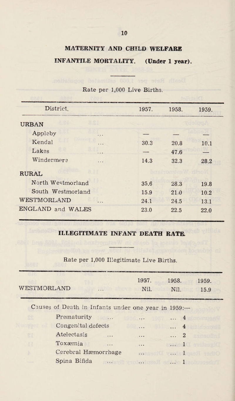 MATERNITY AND CHILD WELFARE INFANTILE MORTALITY. (Under 1 year). Rate per 1,000 Live Births. District. 1957. 1958. 1959. URBAN Appleby Kendal 30.3 20.8 10.1 Lakes — 47.0 — Windermere 14.3 32.3 28.2 RURAL North Westmorland 35.6 28.3 19.8 South Westmorland 15.9 21.0 10.2 WESTMORLAND 24.1 24.5 13.1 ENGLAND and WALES 23.0 22.5 22.0 ILLEGITIMATE INFANT DEATH RATE. Rate per 1,000 Illegitimate Live Births. 1957. V/ESTM ORL AND ... Nil. 1958. Nil. 1959. 15.9 Causes of Death, in Infants under one year in 1959:— Prematuirity ... ... ... 4 Congenital defeots ... ... 4 Atelectasis ... ... ... 2 Toxaemia ... ... ... 1 Cerebral Haemorrhage ... ... 1 Spina Bifida ... ... ... 1