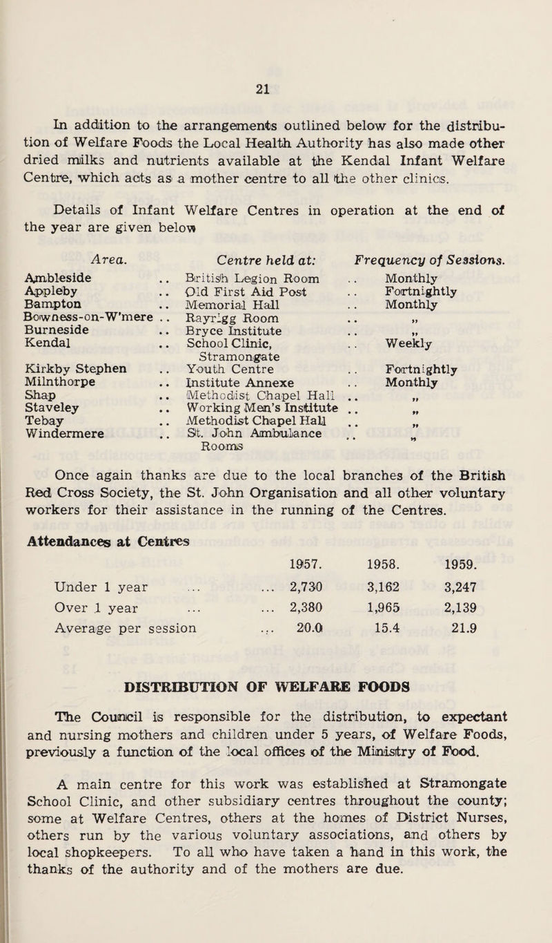 In addition to the arrangements outlined below for the distribu¬ tion of Welfare Poods the Local Health Authority has also made other dried nuilks and nutrients available at the Kendal Infant Welfare Centre, which aots as a mother centre to all tiie other clinics. Details of Infant Welfare Centres in operation at the end of the year are given belov» Area. Centre held at: Frequency of Sessions. Anableside .. Biritish Legion Room Monthly Appleby .. Old First Aid Post Fortnightly Bampton .. Memorial Hall Monthly Bowness-on-W'mere .. Rayrlgg Room • • f9 Burneside .. Bryce Institute • • 9f Kendal .. School Clinic, Stramongate V/eekly Kirkby Stephen Youth Centre Fortnightly Milnthorpe .. Institute Annexe Monthly Shap .. (Methodist Chapel Hall • • 99 Staveley .. Working Men’s Institute • • 9f Tebay Methodist Chapel Hall • • 99 Windermere .. St. John Aimbuliance Rooms » • H Once again thanks are due to the local branches of the British Red Cross Society, the St. John Organisation and all other voluntary workers for their assistance in the running of the Centres. Attendances at Centres 1957. 1958. 1959. Under 1 year ... 2,730 3,162 3,247 Over ,1 year ... 2,380 1,965 2,139 Average per s ession 20.0 15.4 21.9 DISTRIBUTION OF WELFARE FOODS The Counicil is responsible for the distribution, to expectant and nursing mothers and children under 5 years, of Welfare Foods, previously a function of the local offices of the Minisitry of Food. A main centre for this work was established at Stramongate School Clinic, and other subsidiary centres throughout the county; some at Welfare Centres, others at the homes of District Nurses, others run by the various voluntary associations, and others by local shopkeepers. To all who have taken a hand in this work, the thanks of the authority and of the mothers are due.