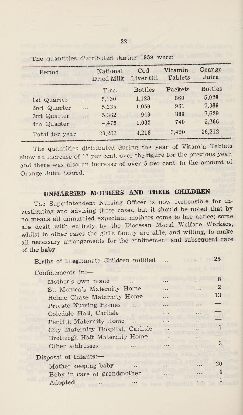 The quantities distributed' during 1959 were:— Period National Dried Milk Cod Liver Oil Vitamin Tablets Orange Juice 1st Quarter Tins. 5,130 Bottles 1,128 Packets 860 Bottles 5,928 2nd Quarter 5,235 1,059 931 7,389 3rid Quarter 5,362 949 889 7,629 4th Quarter 4,475 1,082 740 5,266 Total for year 20,202 4,218 3,4201 26,212 The quantities distributed during the year of Vitamin Tablets show an in'crease of 17 per cent, over the higure for the previousi year, and there was also an increase of over 5 per cent, in the amount of O'range Juice issued. UNMARHIED MOTHEES AND THEIR CHILDREN The Superintendent Nursing Officer is now responsible for in¬ vestigating and advising these cases, but it should be noted that by no means all unmarried expectant mothers come to her notice, some are dealt with entirely by the Diocesan Moral Welfare Workers, whilst in other cases the girl’s family are able, and willing, to make all necessary arrangements for the confinement and subsequent caie of the baby. Births of Illegitimate Children notified ... ••• 25 Confinements in:— Mother’s own home ... ••• ••• ® St. Momiica’s Materniity Home ... ... 2 Helime Chase Maternity Home ... ... 13 Private Nursing Homes ... ... ••• Coledale Halil, Carliisle ... •.• ••• Penrith Materniity Home ... .•• ••• City Maternity Hospital, Carlisle ... ... 1 Birettargh Holt Maternity Home ... ... Other addresses ••• ••• • ^ Disposal of Infants:— Mother keeping baby ... ... ••• 29 Baby in care of grandmother ... ... ^ Adopted ... • • • • • • • • • ^
