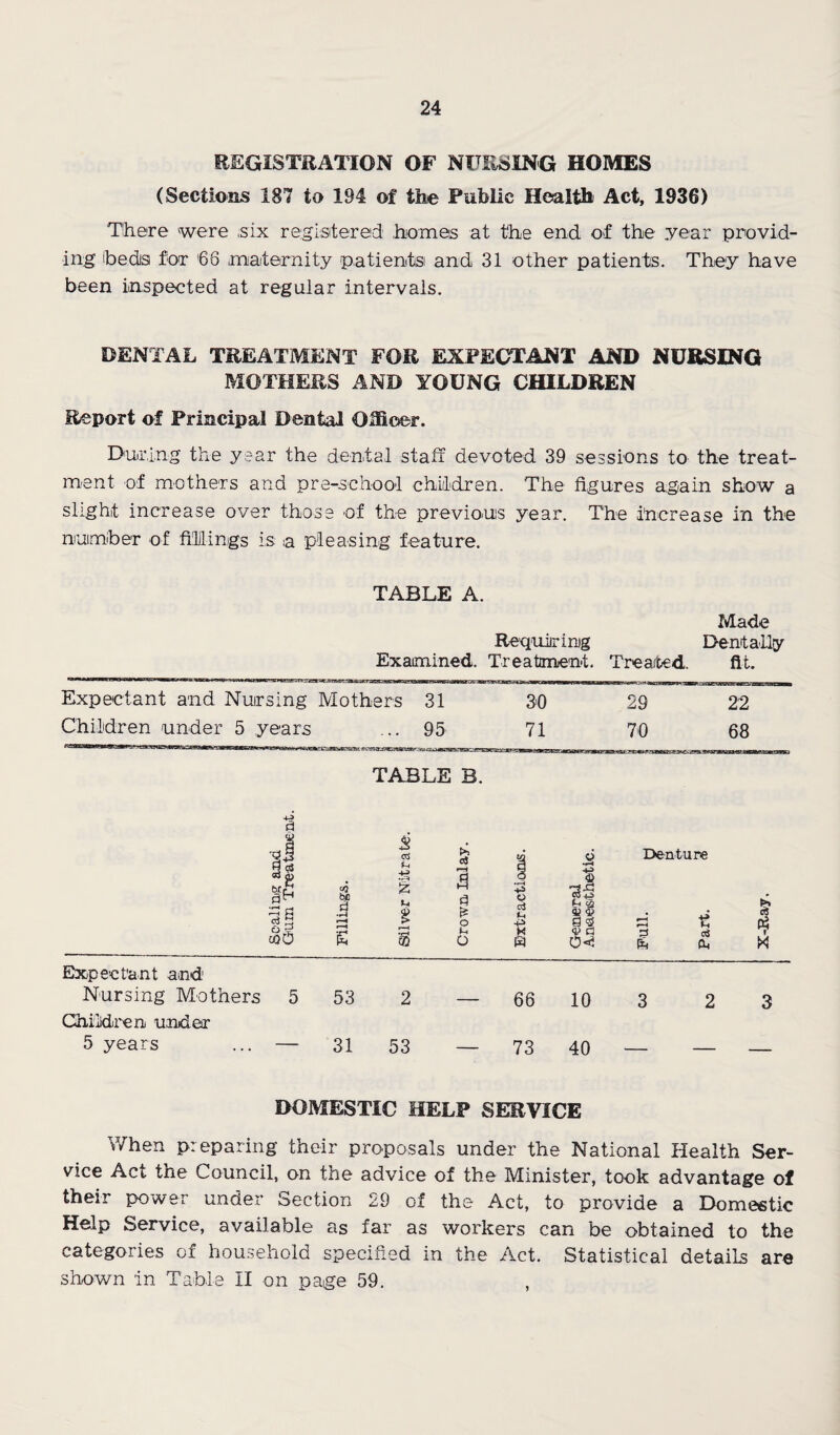 REGISTRATION OF NURSING HOMES (Sections 187 to 194 of the Public Health Act, 1936) There were ,six registered homes at the end of the year provid¬ ing feeds for '66 maternity patients and 31 other patients. They have been inspected at regular intervals. DENTAL TREATMENT FOR EXPECTANT AND NURSING MOTHERS AND YOUNG CHILDREN Report of Principal Dental Oifioer. During the year the dental staff devoted 39 sessions to the treat¬ ment of mothers and pre-school children. The figures again show a slight increase over those of the previous year. The increase in the nuimfeer of fiilings is a pleasing feature. TABLE A. IVlade Req'Uiirinig Dentally Exaimined. Treatment. Treated. fit. Expectant and Nursing Mothers 31 ChiMren under 5 years ... 95 30 71 29 70 Expect'ant and Nursing Mothers Chiiidren under 5 years 22 68 TABLE B. iiii~i ti~ iTMHir ii~ ninruiii . iB bC s 03 U 1 a o +5 P c3 U d a a <5 Denture S o k w ik 53 2 — 66 10 3 2 3 31 53 — 73 40 — ■ DOMESTIC HELP SERVICE V/hen preparing their proposals under the National Health Ser¬ vice Act the Council, on the advice of the Minister, took advantage of their power under Section 29 of the Act, to provide a Domestic Help Service, available as far as workers can be obtained to the categories of household specified in the Act. Statistical details shown in Table II on page 59. are