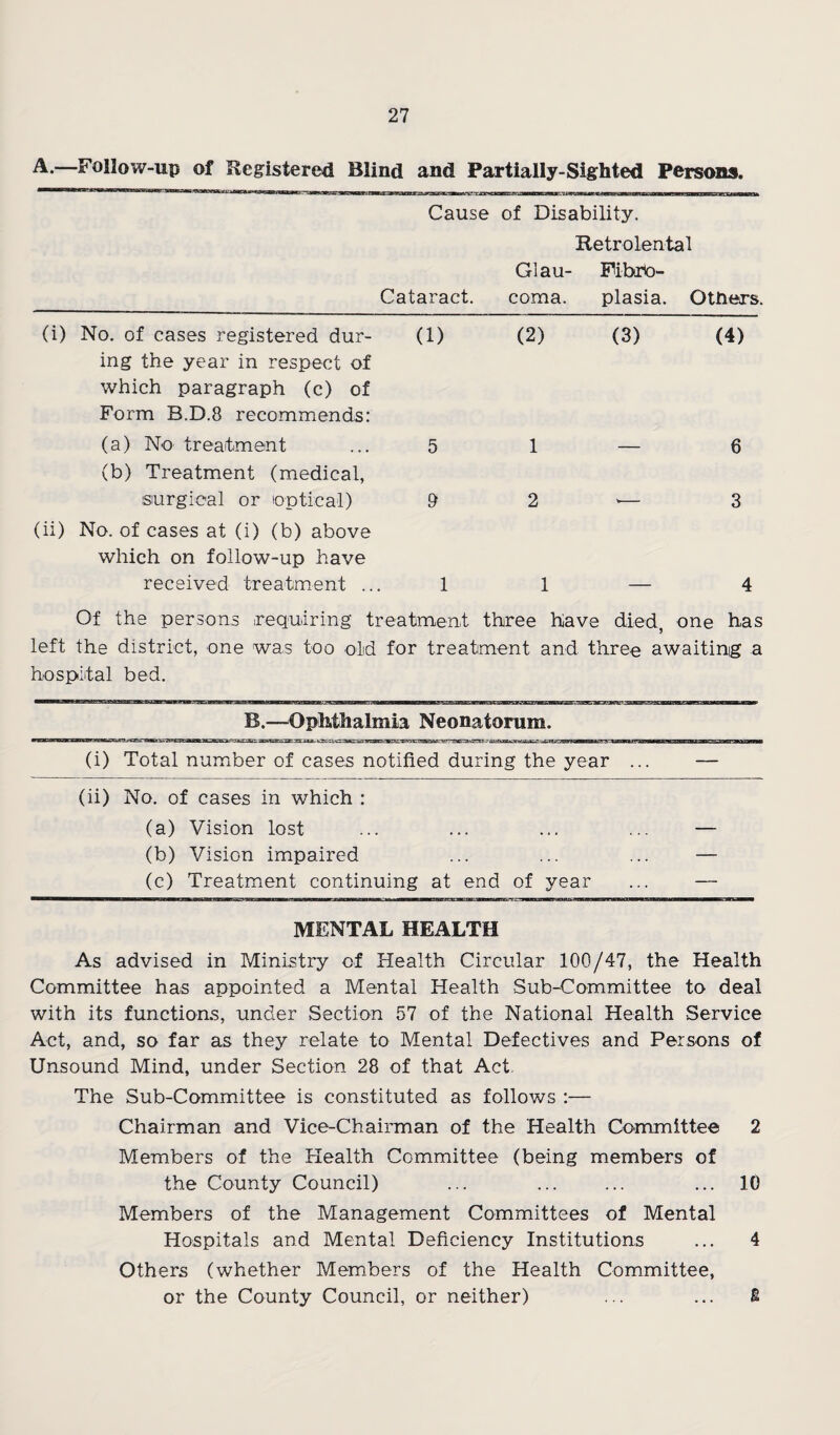 —Follow-up of Registered Blind and Partially-Sighted Persons. Cause of Disability. Retrolental Glau- Fibrio- (i) No. of cases registered dur¬ ing the year in respect of which paragraph (c) of Form B.D.8 recommends: (a) No treaitment (b) Treatment (medical, surgical or optical) (ii) No. of cases at (i) (b) above which on follow-up have received treatment .. Cataract. coma. plasia. Others. (1) (2) (3) (4) 5 1 — 6 9 2 — 3 1 1 4 Of the persons requiring treatment three have died, one has left the district, one was too old for treatment and three awaiting a hospital bed. B.—^Ophthalmia Neonatorum. (i) Total number of cases notified during the year (ii) No. of cases in which : (a) Vision lost (b) Vision impaired (c) Treatment continuing at end of year MENTAL HEALTH As advised in Ministry of Health Circular 100/47, the Health Committee has appointed a Mental Health Sub-Committee to deal with its functions, under Section 57 of the National Health Service Act, and, so far as they relate to Mental Defectives and Persons of Unsound Mind, under Section 28 of that Act- The Sub-Committee is constituted as follows :— Chairman and Vice-Chairman of the Health Committee 2 Members of the Health Committee (being members of the County Council) ... ... ... ... 10 Members of the Management Committees of Mental Hospitals and Mental Deficiency Institutions ... 4 Others (whether Members of the Health Committee, or the County Council, or neither) ... ... E